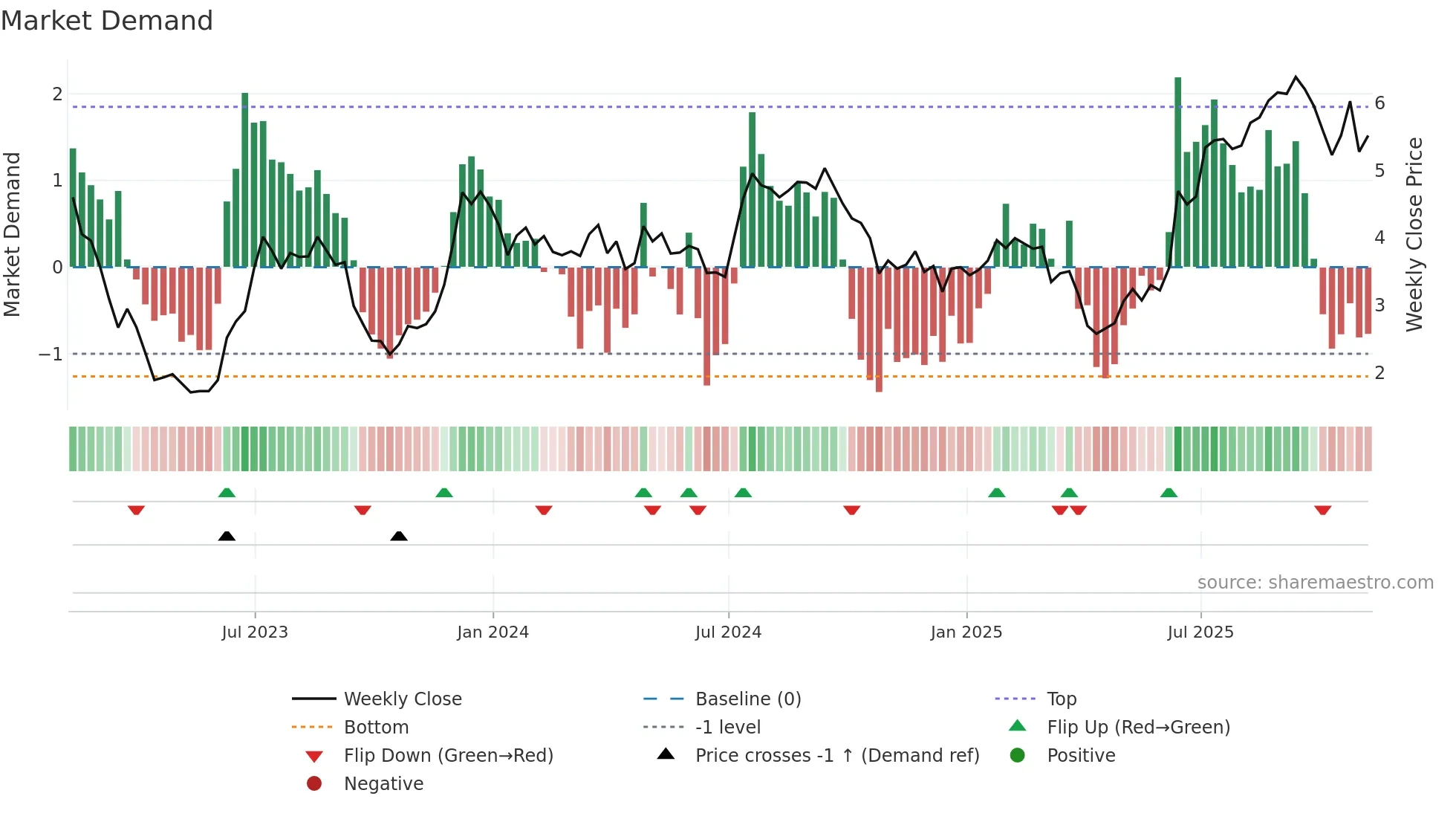 ILPT weekly Market Demand chart