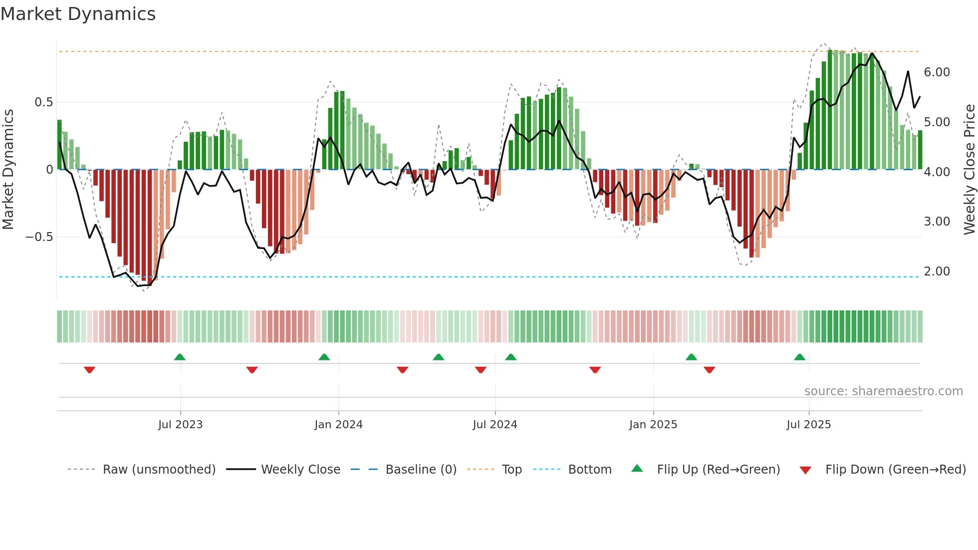 ILPT weekly Market Dynamics chart