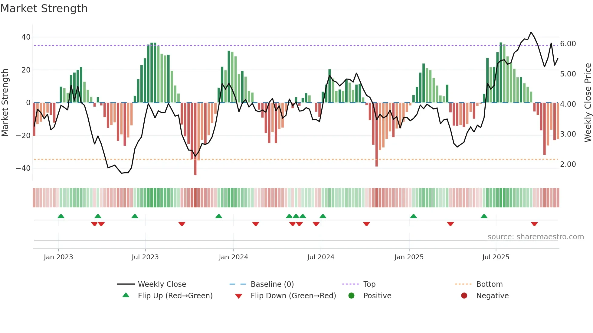 ILPT weekly Market Strength chart