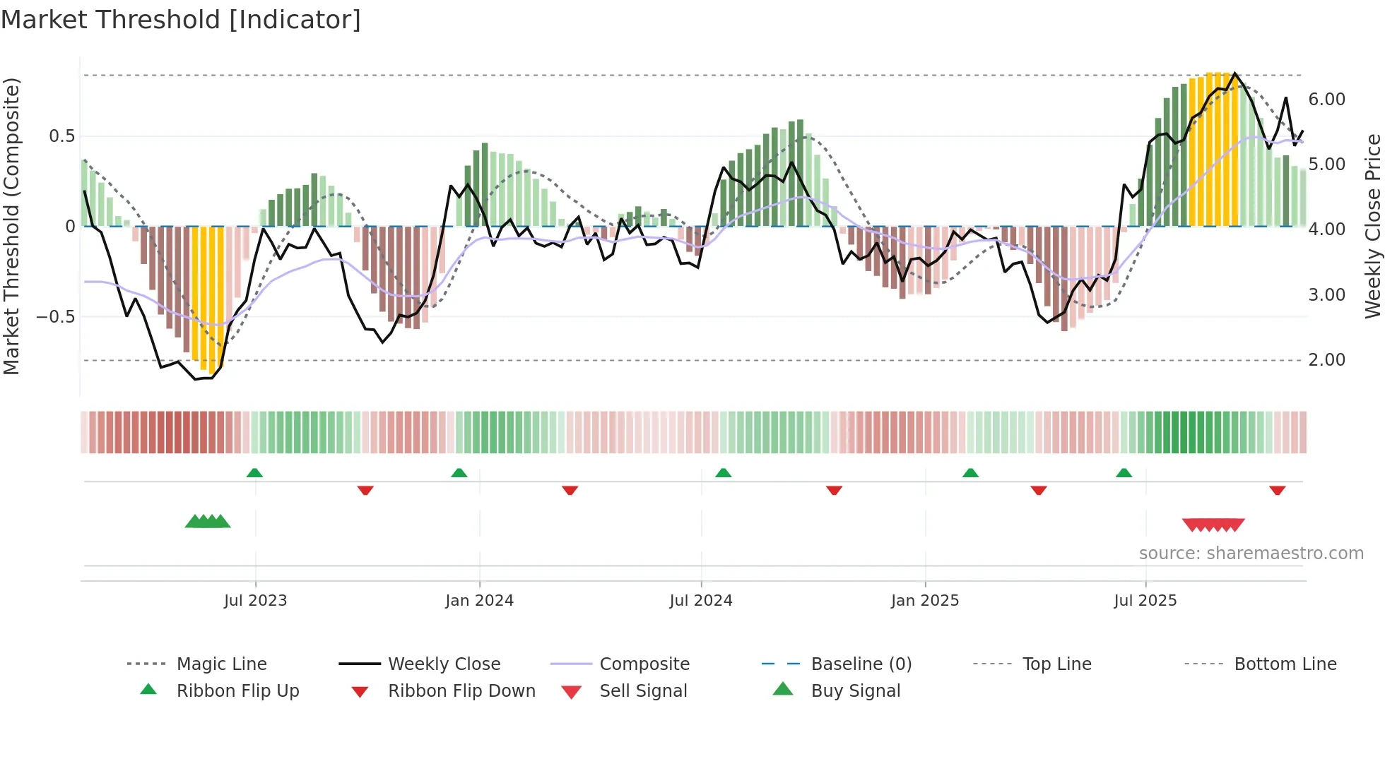 ILPT weekly Market Threshold chart