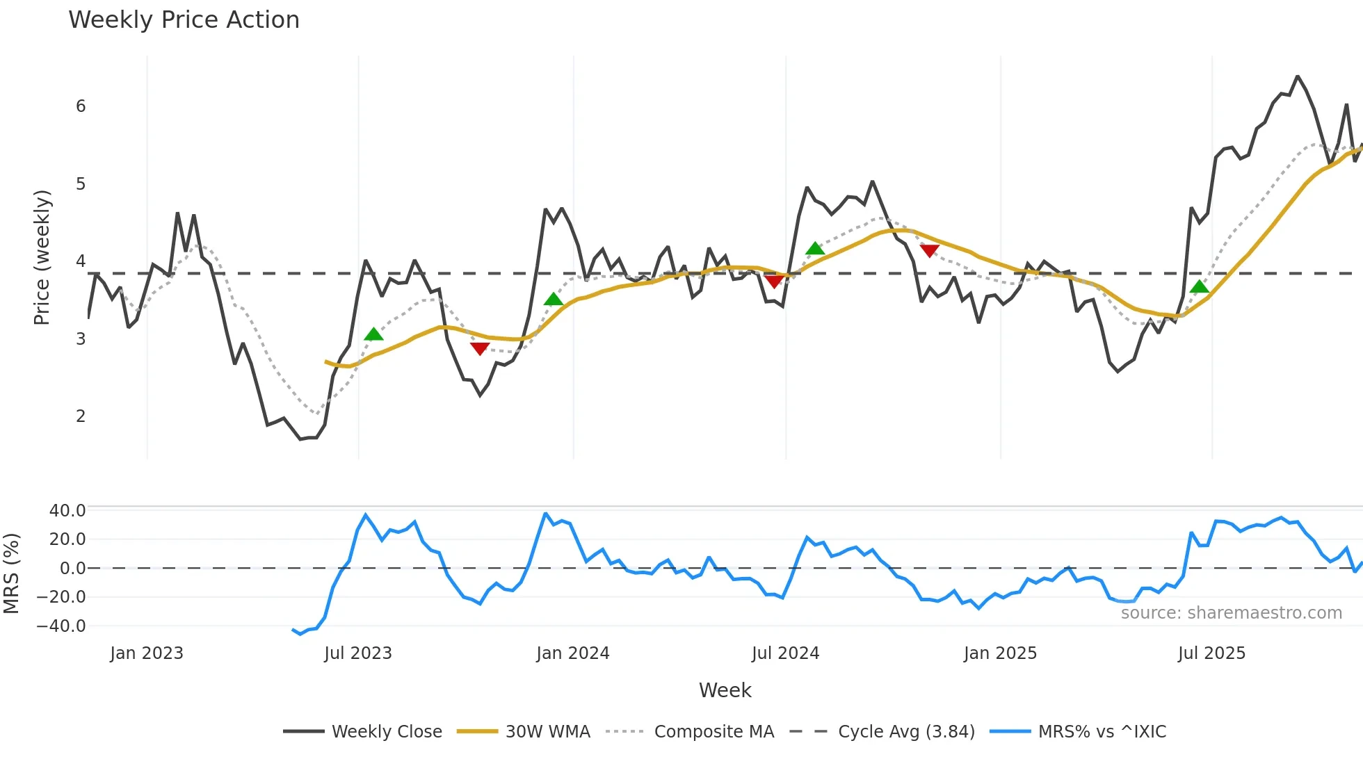 ILPT weekly Price Action chart, closing 2025-11-07