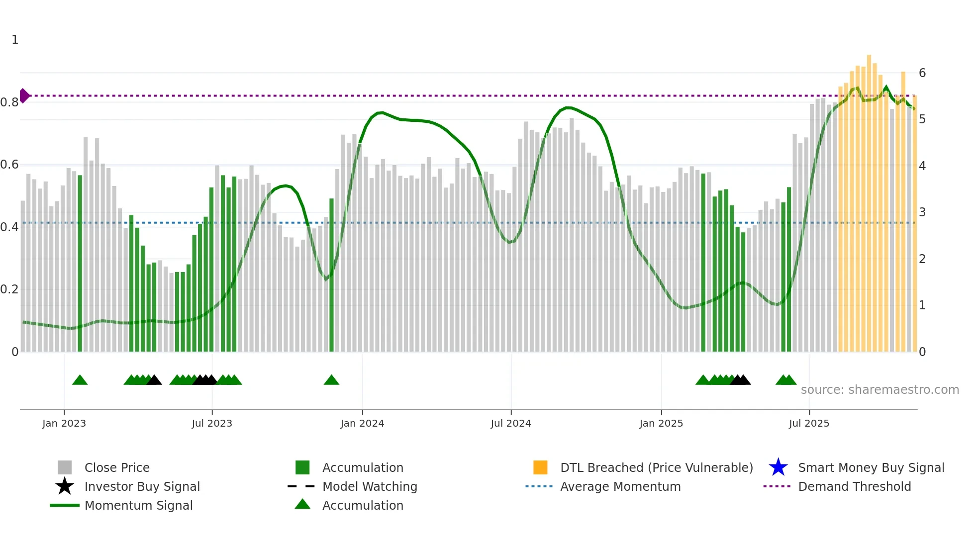 ILPT weekly Smart Money chart
