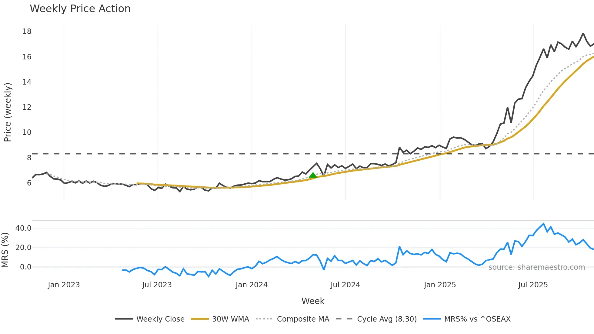 B2I weekly Price Action chart, closing 2025-10-27