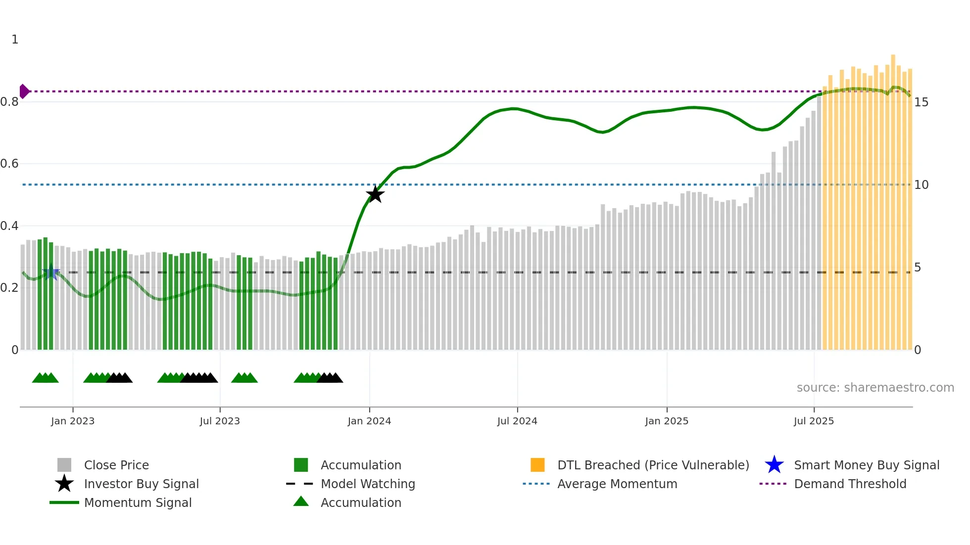 B2I weekly Smart Money chart