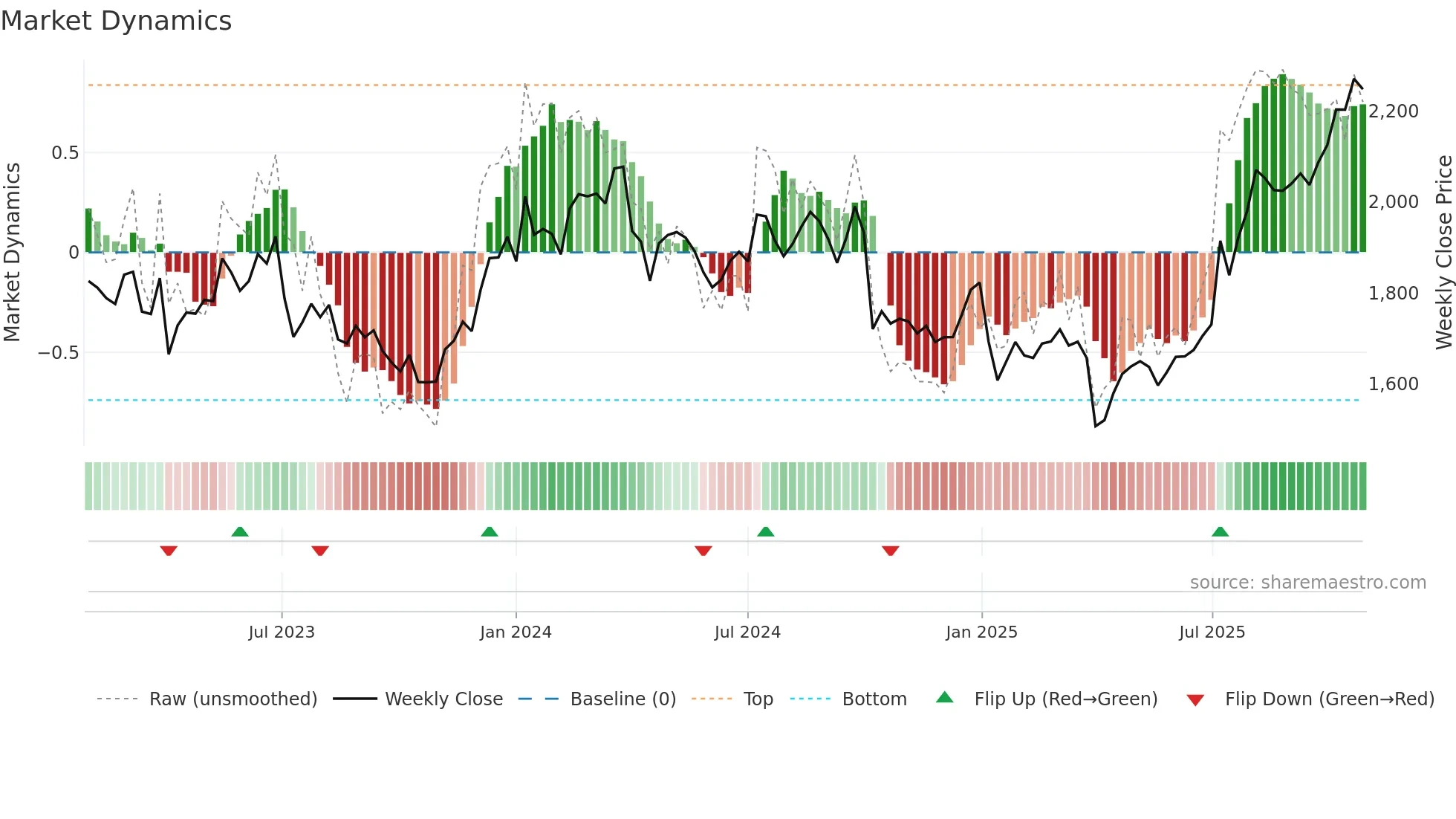6136 weekly Market Dynamics chart