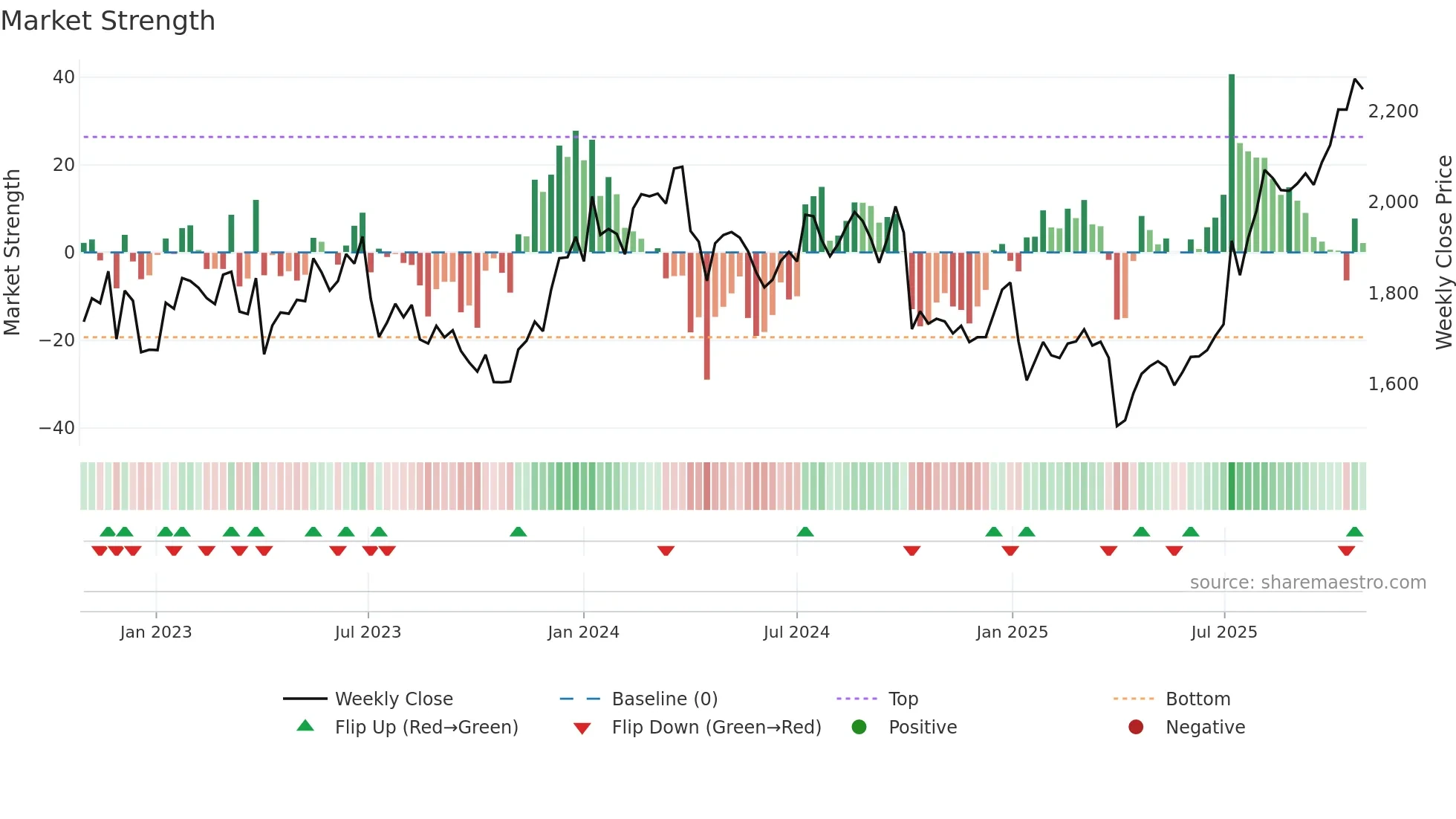6136 weekly Market Strength chart
