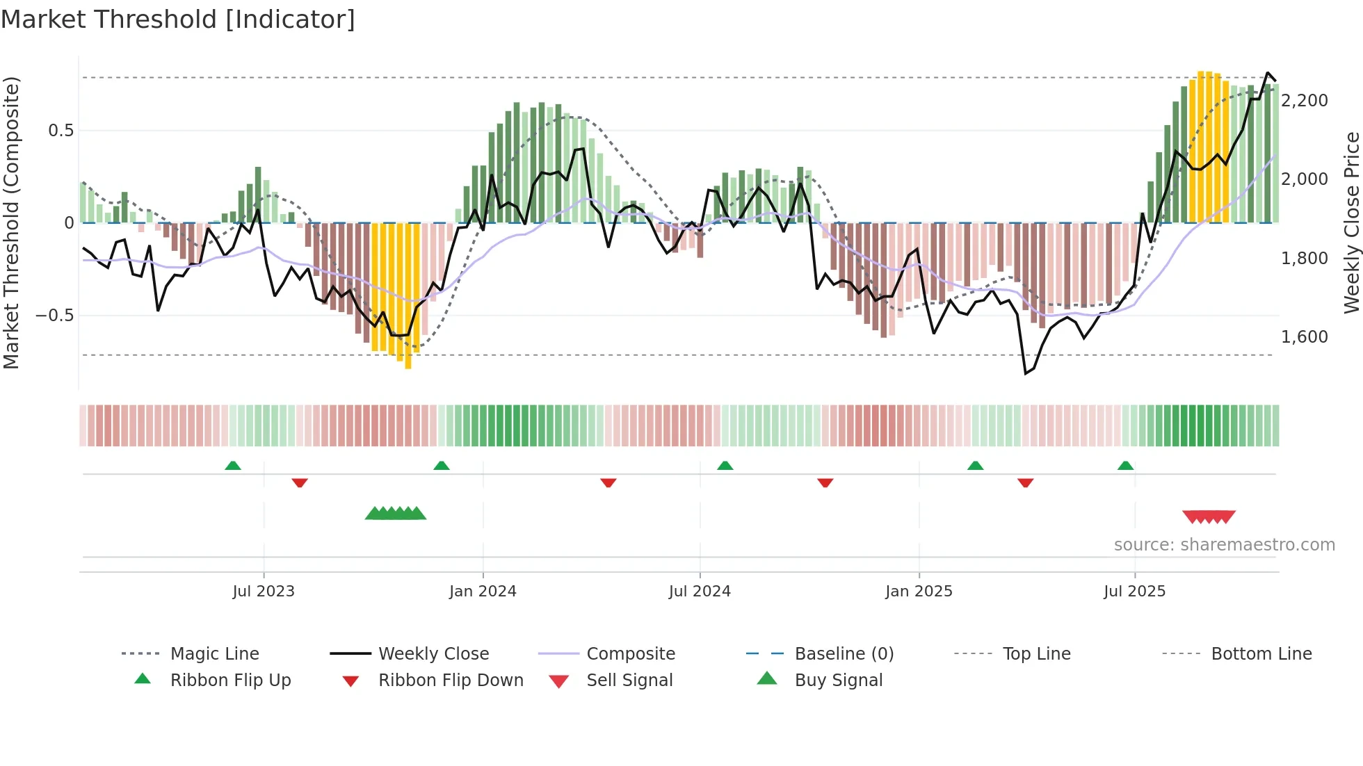 6136 weekly Market Threshold chart