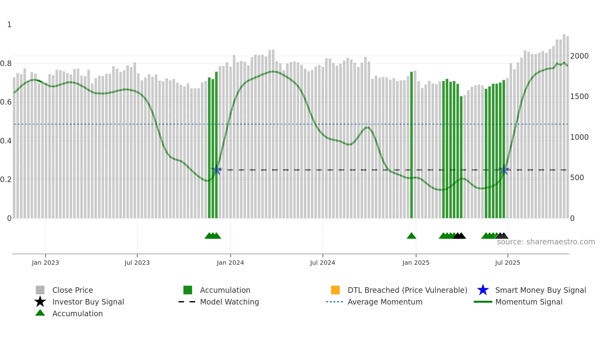 6136 weekly Smart Money chart