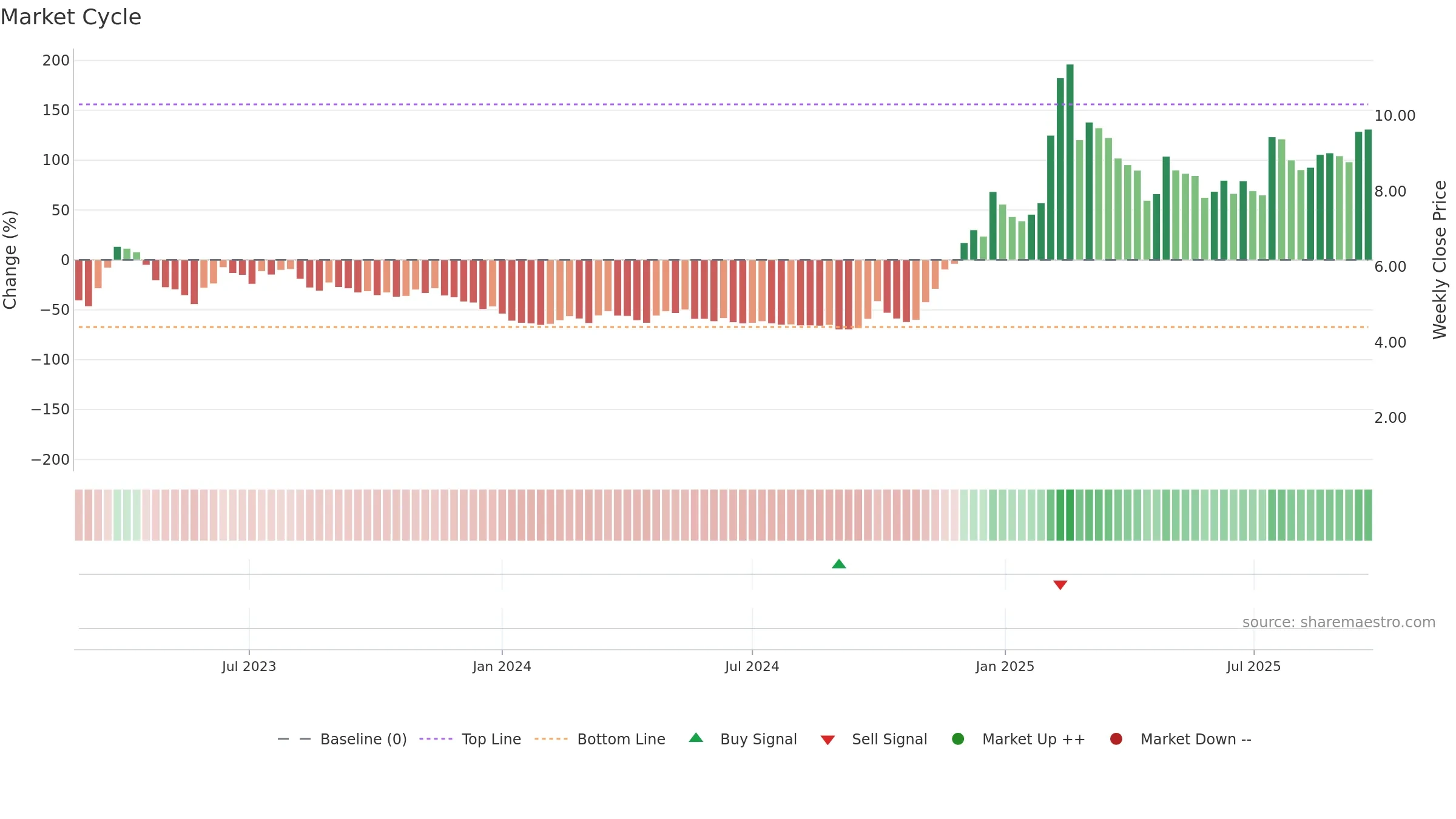 3896 weekly Market Cycle chart, closing 2025-09-22.
