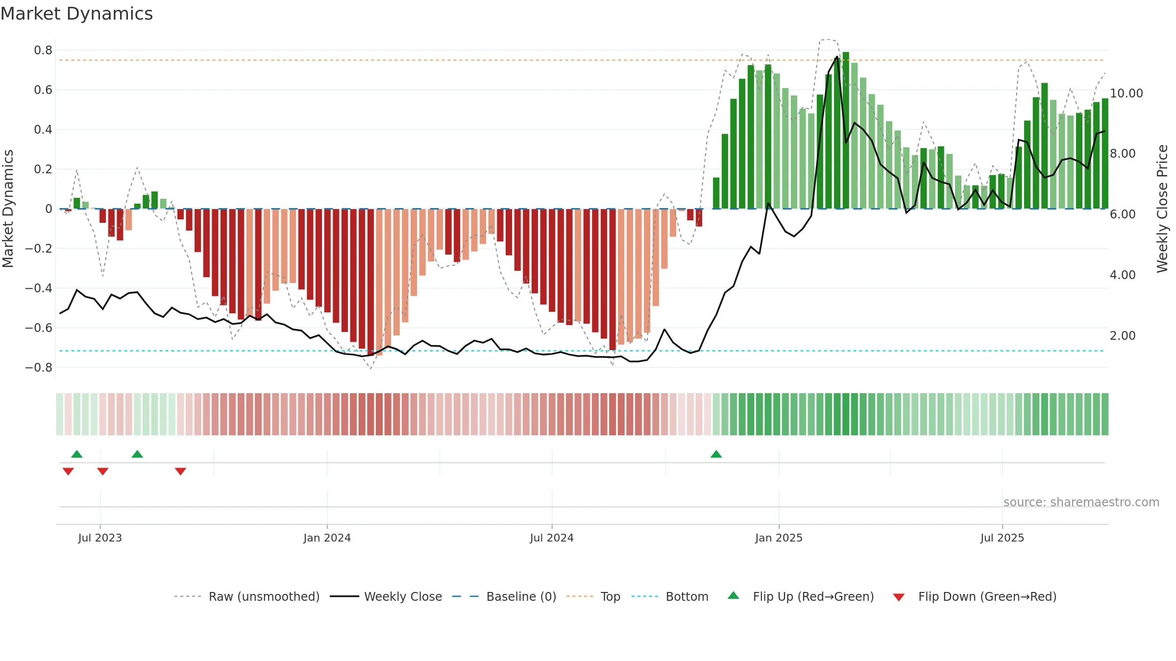 3896 weekly Market Dynamics chart, closing 2025-09-22.