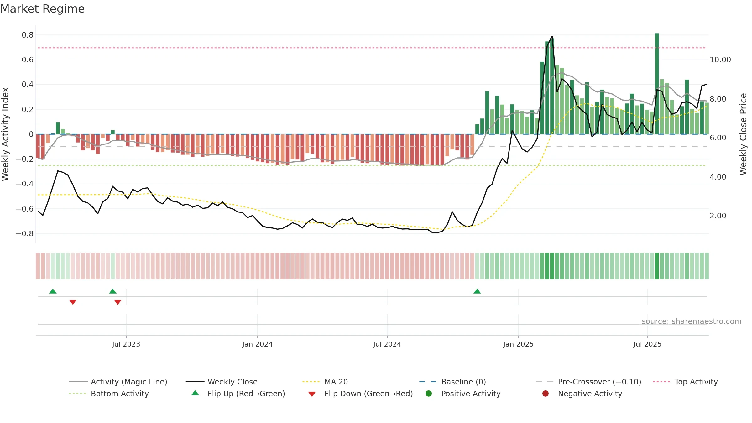 3896 weekly Market Snapshot chart, closing 2025-09-22.