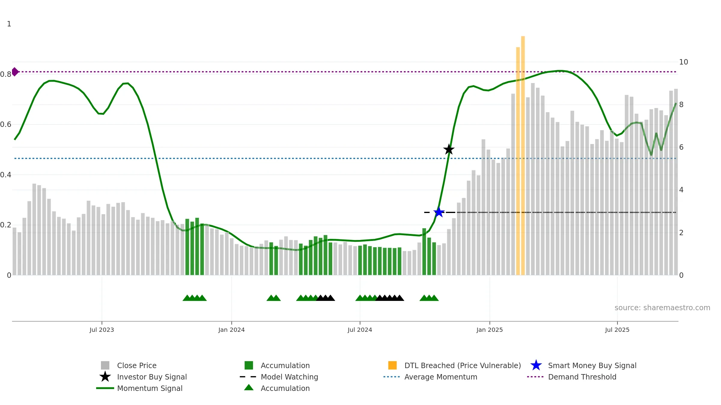 3896 weekly Smart Money chart, closing 2025-09-22.