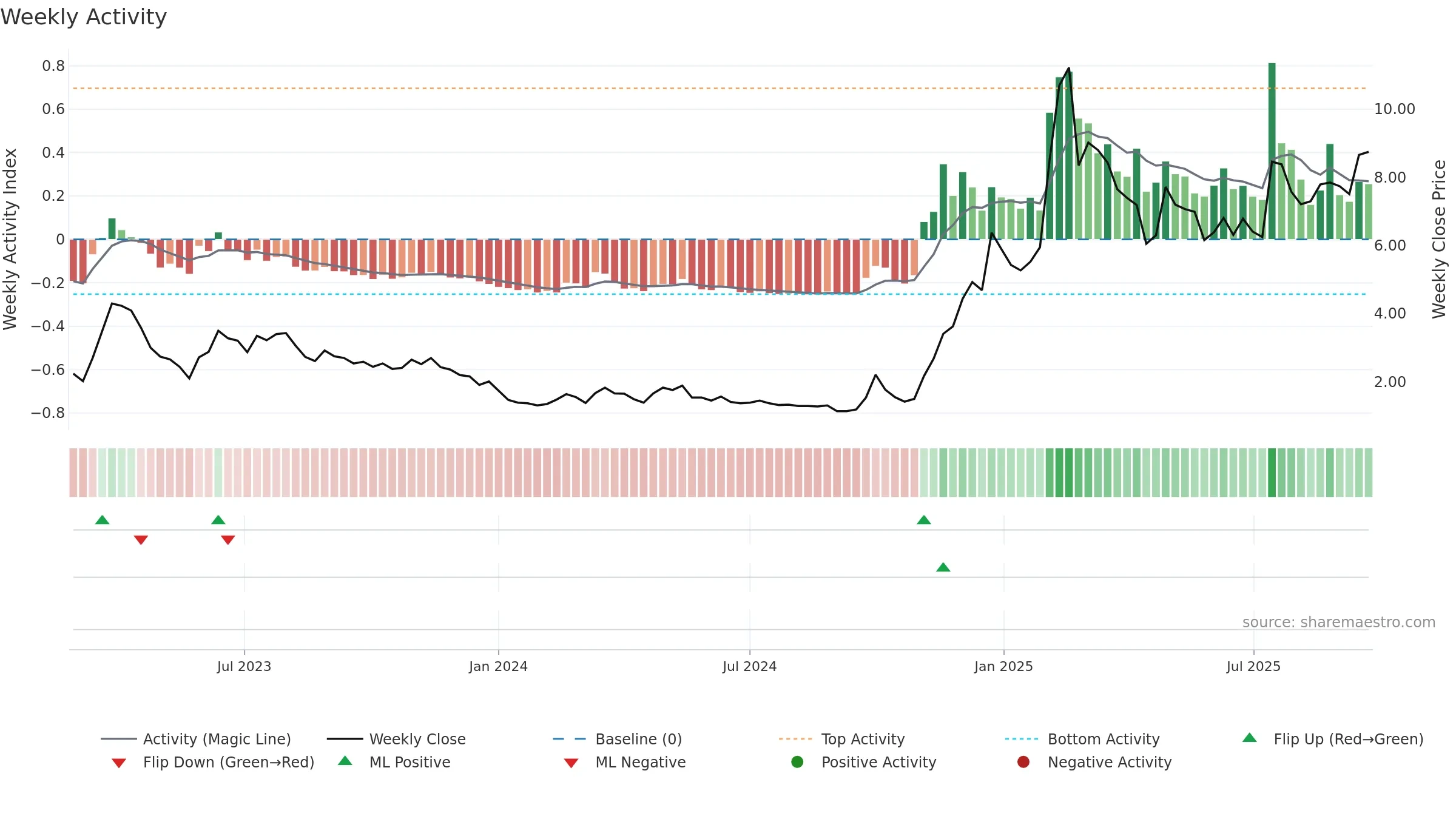 3896 weekly Activity chart, closing 2025-09-22.