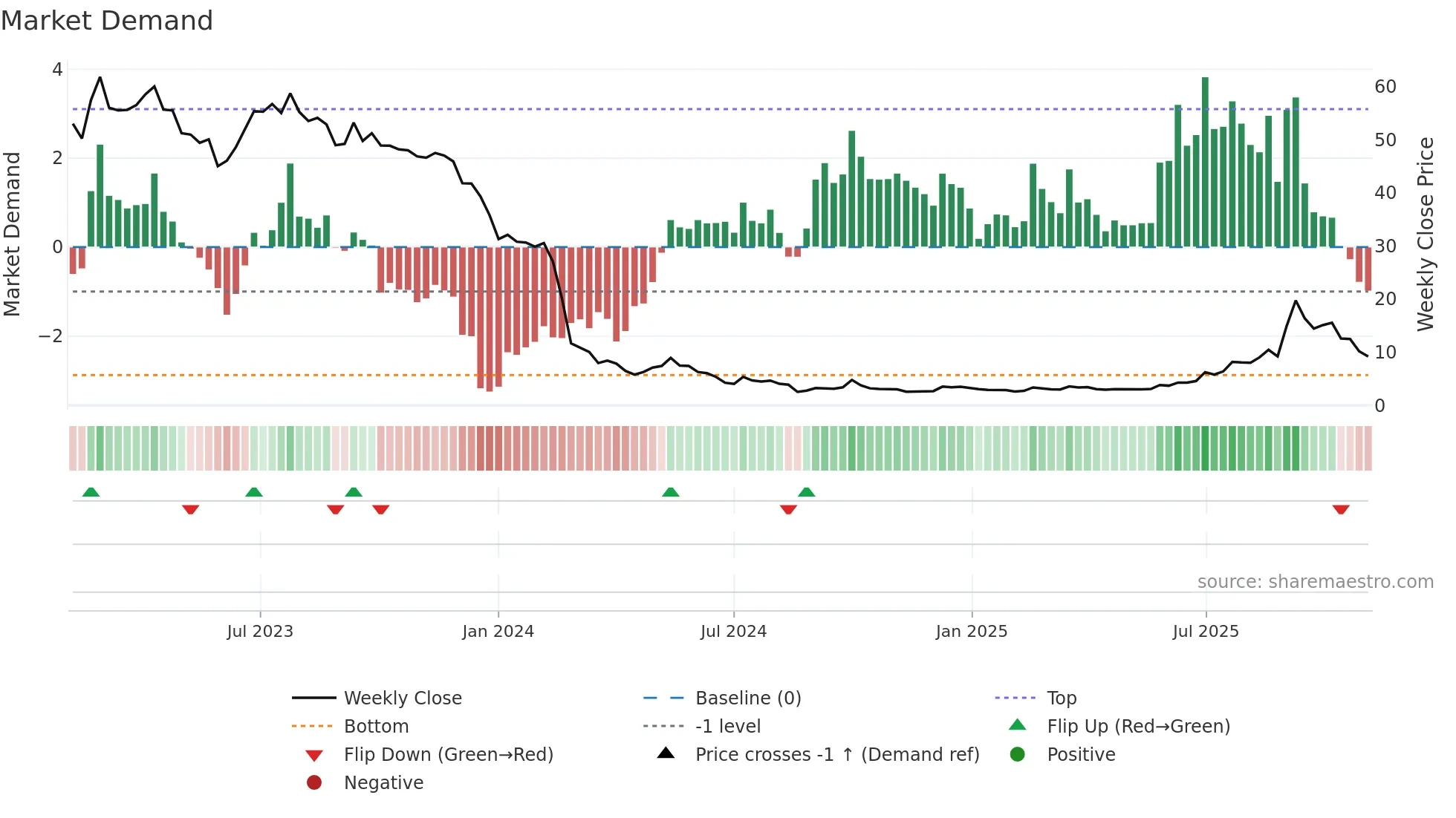 2257 weekly Market Demand chart
