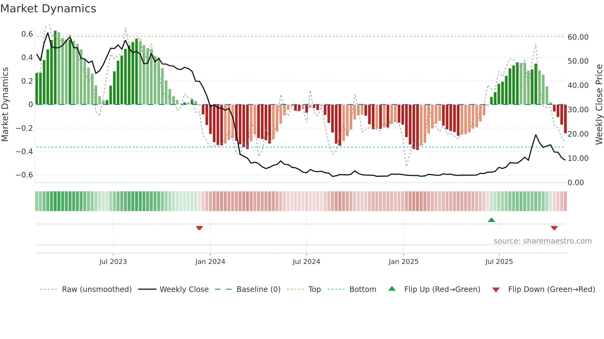 2257 weekly Market Dynamics chart