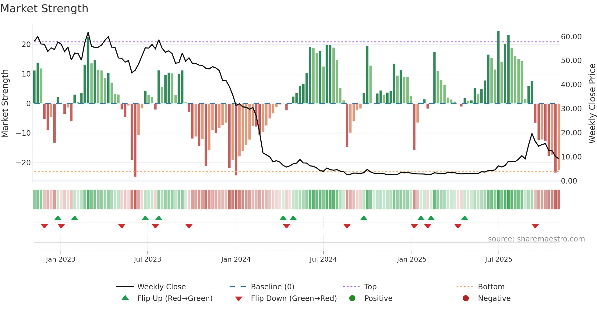 2257 weekly Market Strength chart