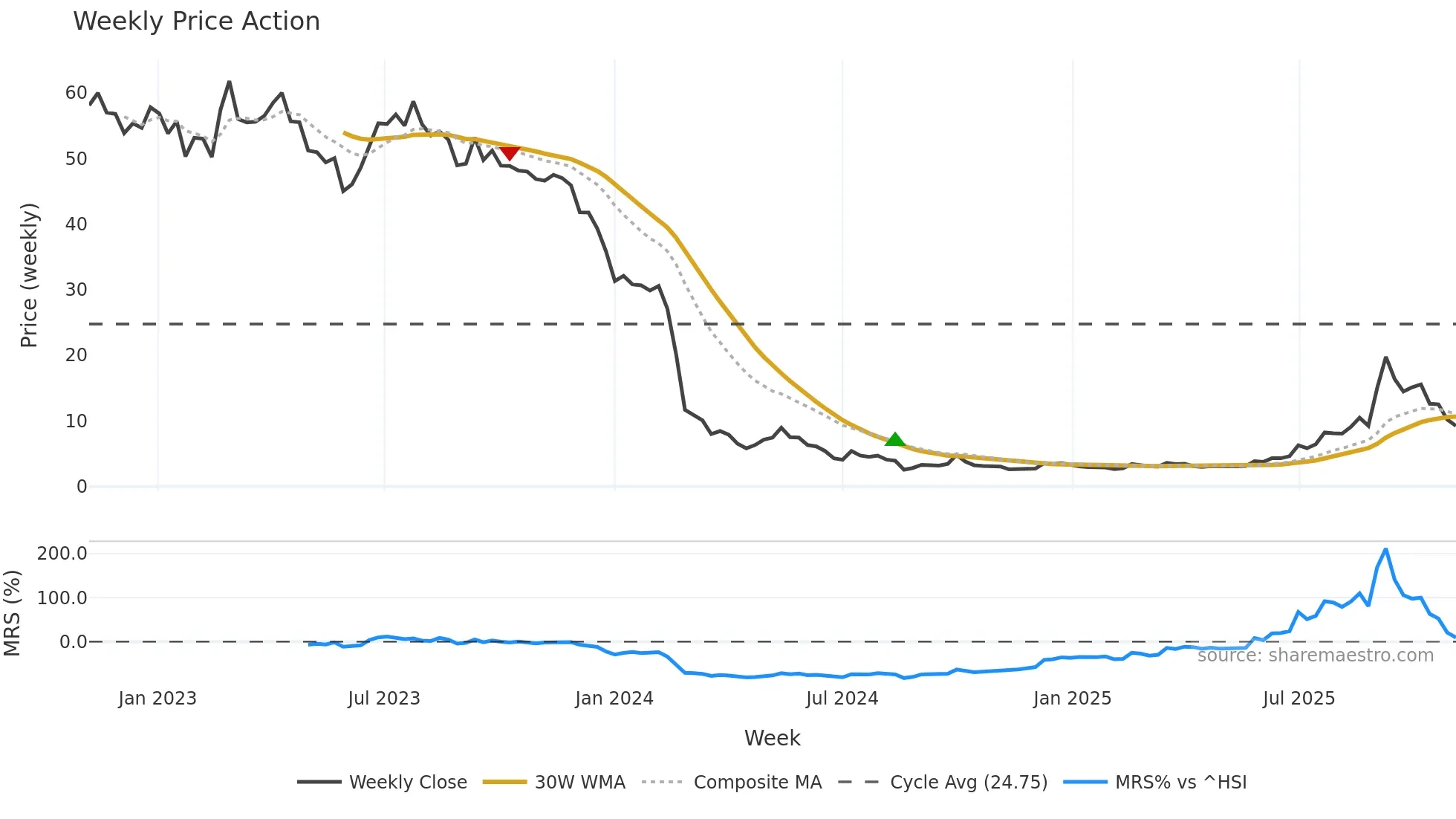 2257 weekly Price Action chart, closing 2025-10-27