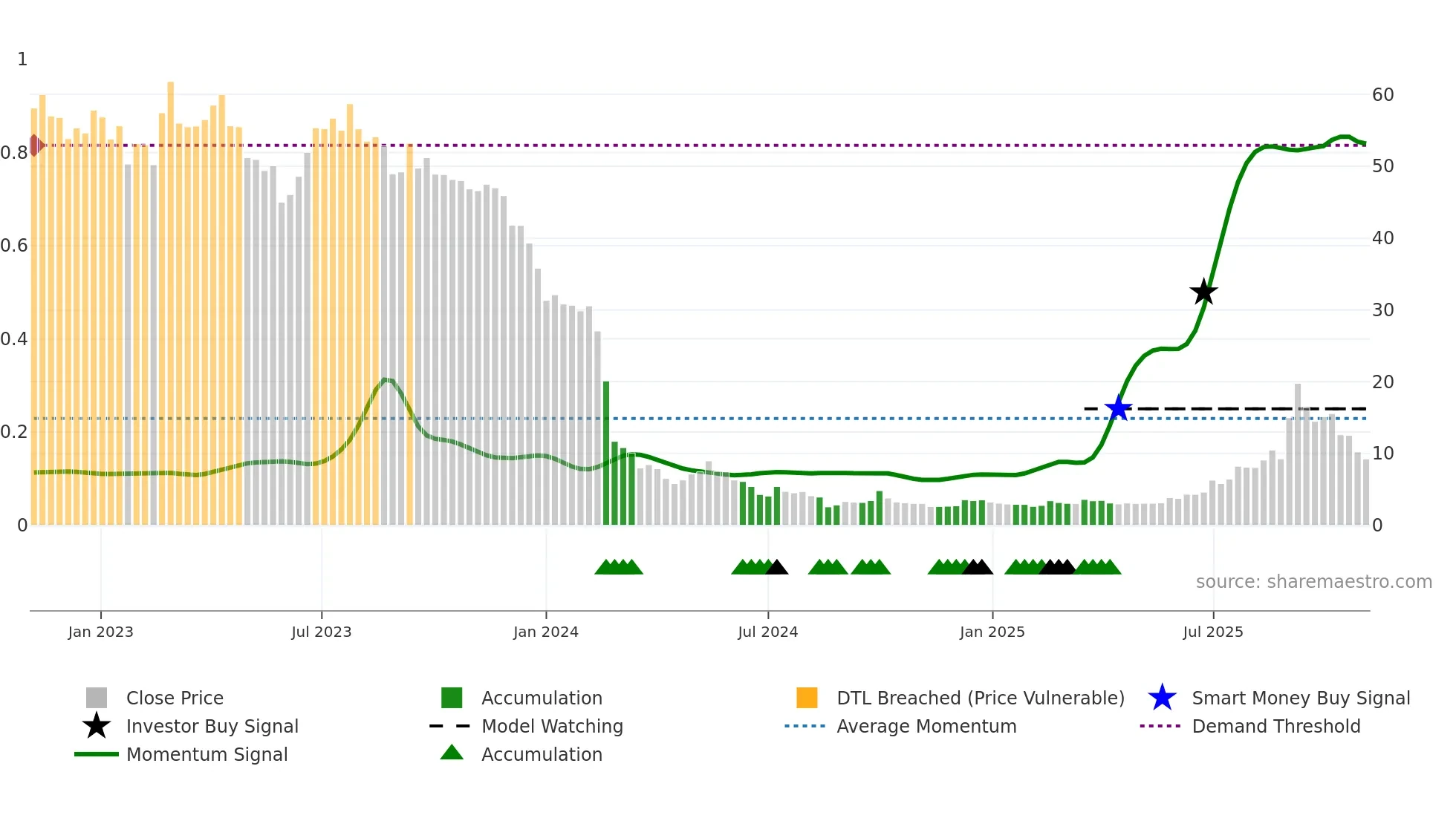 2257 weekly Smart Money chart