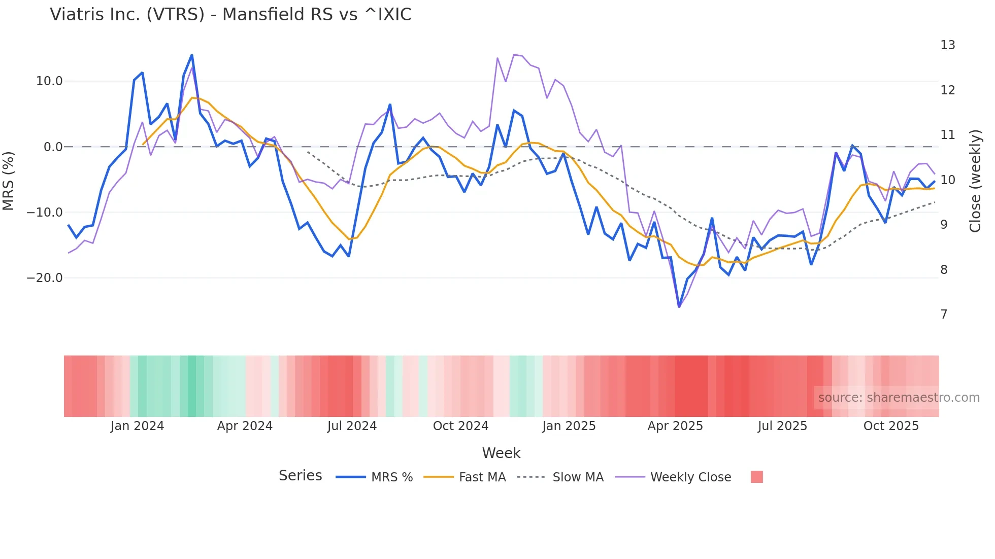 VTRS Mansfield Relative Strength chart