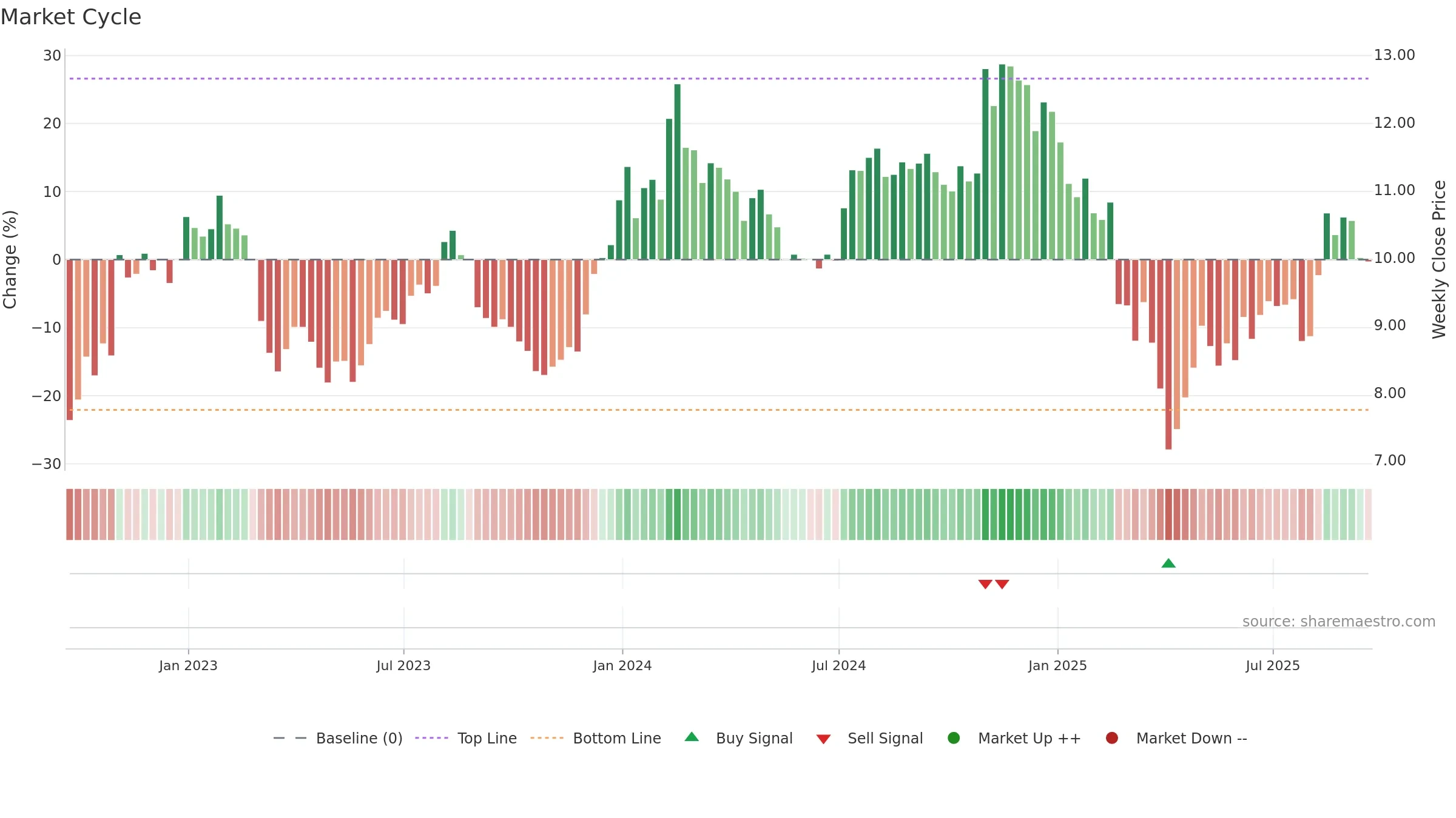 VTRS weekly Market Cycle chart, closing 2025-09-19.
