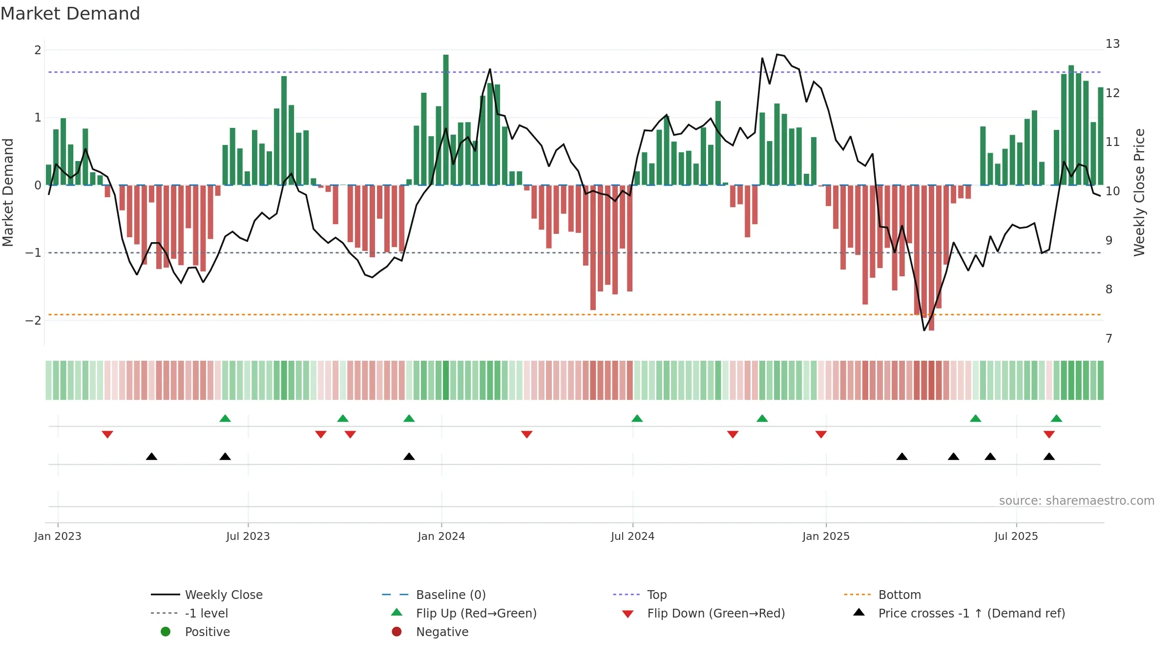 VTRS weekly Market Demand chart, closing 2025-09-19.