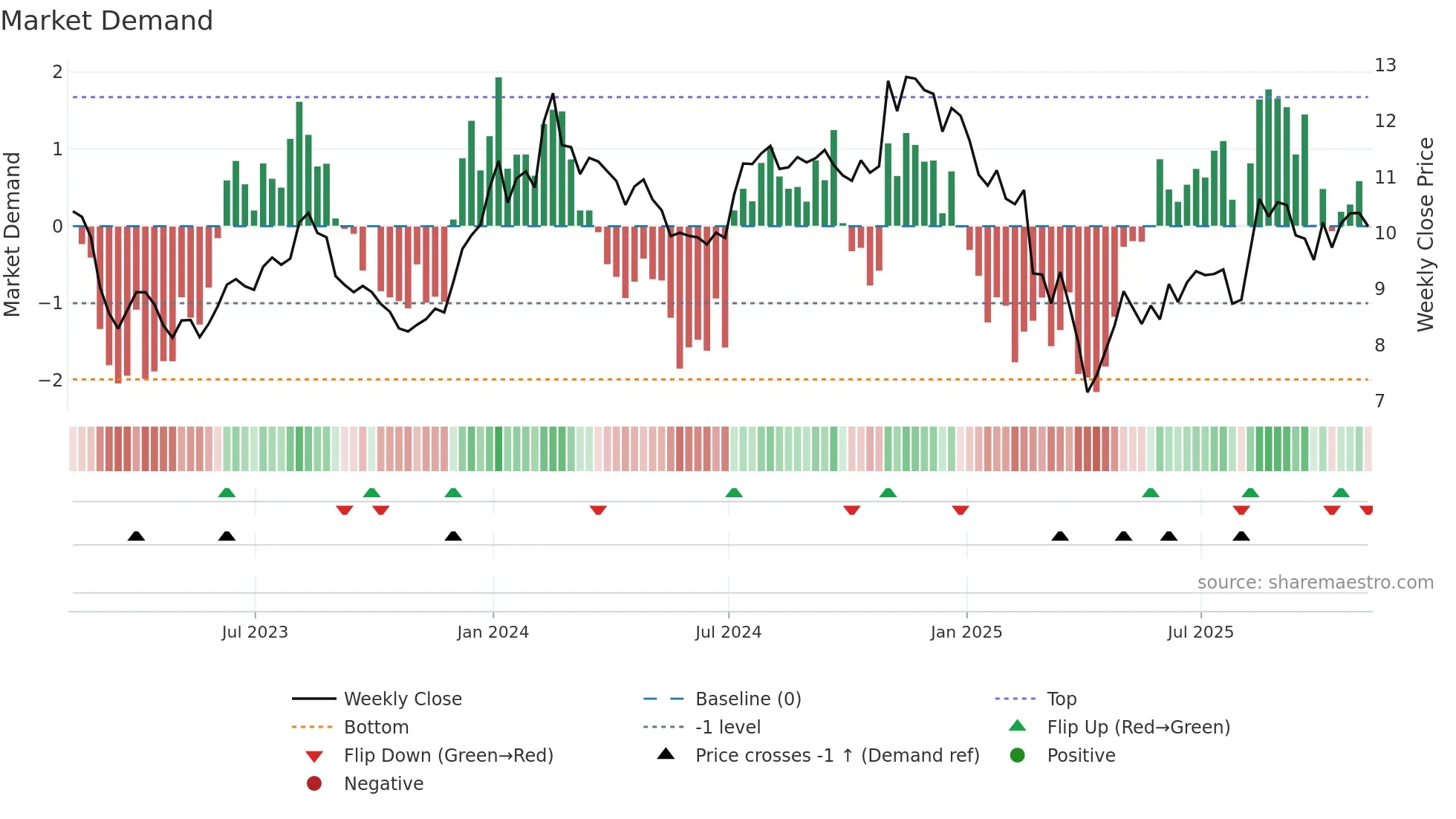 VTRS weekly Market Demand chart
