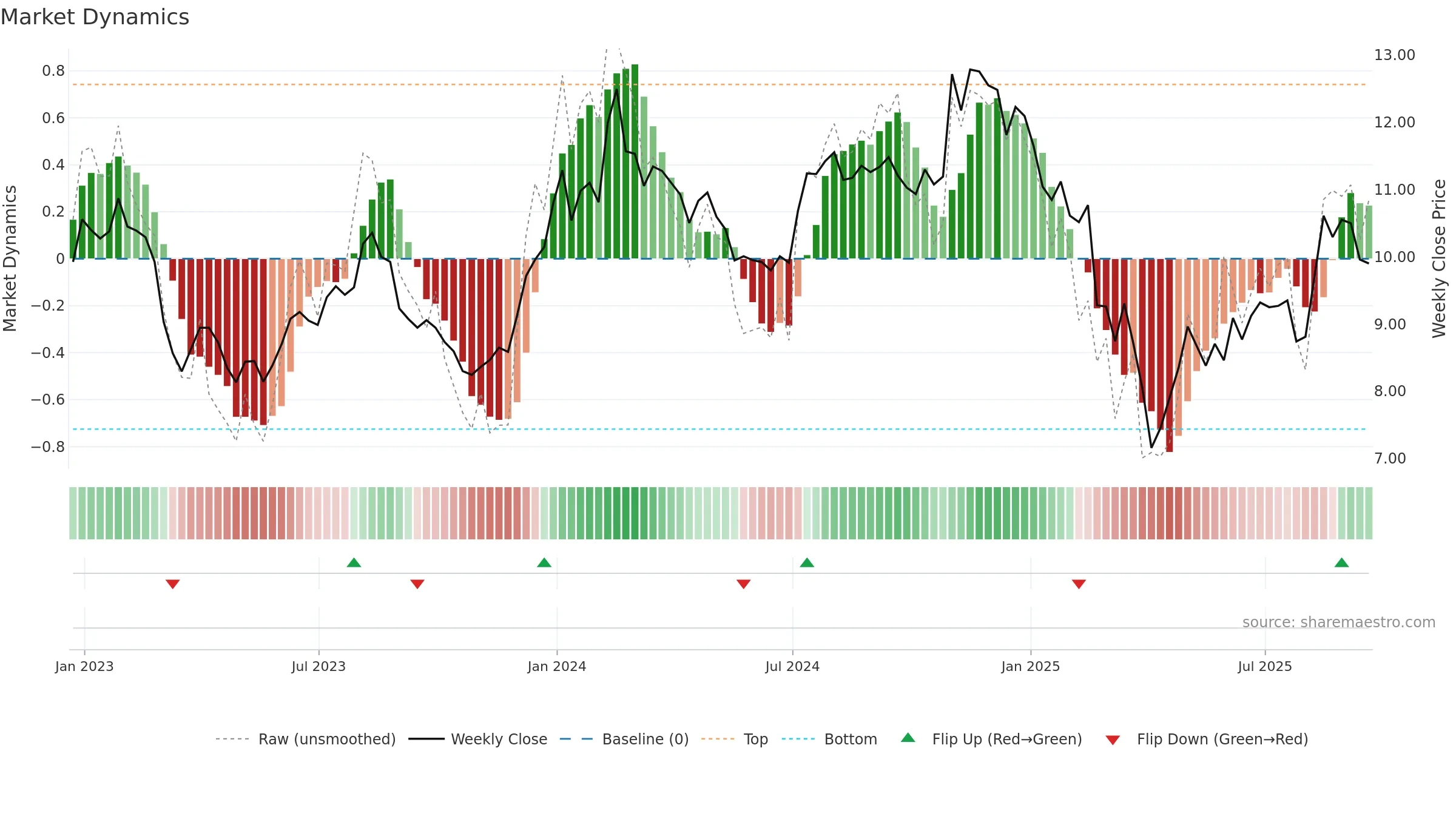 VTRS weekly Market Dynamics chart, closing 2025-09-19.