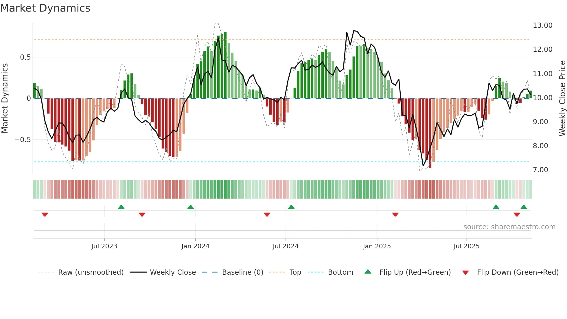 VTRS weekly Market Dynamics chart