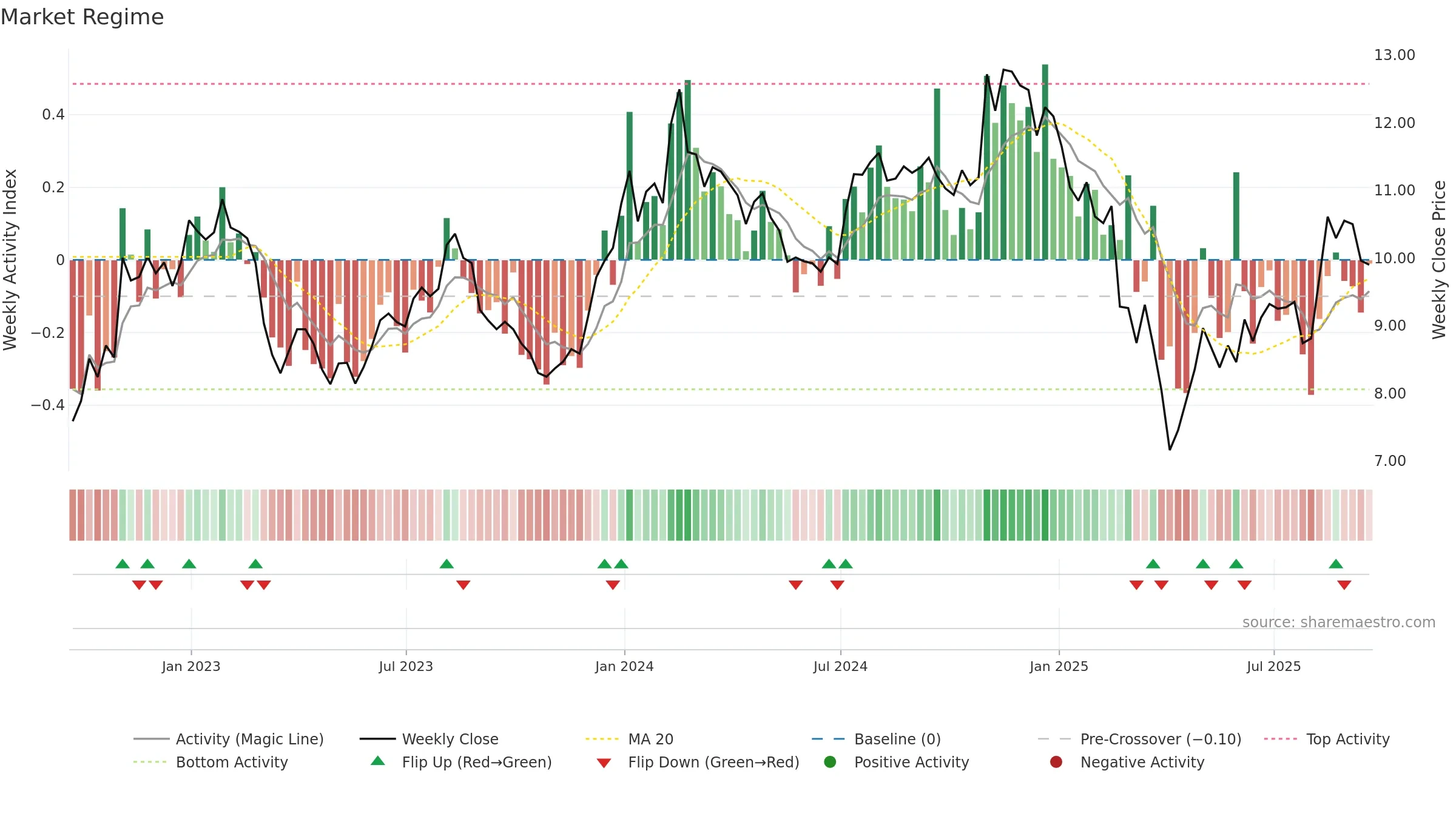 VTRS weekly Market Snapshot chart, closing 2025-09-19.