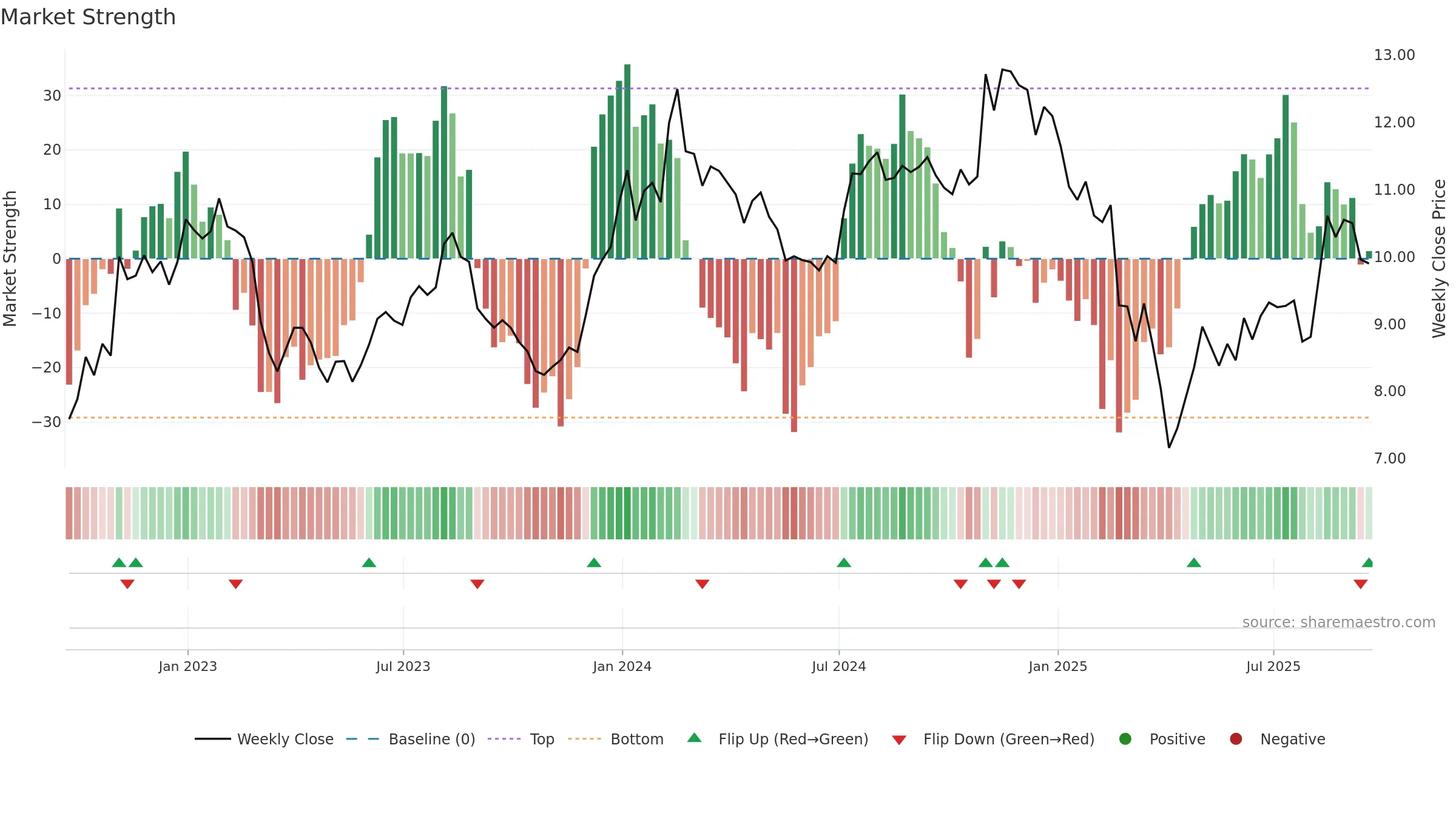 VTRS weekly Market Strength chart, closing 2025-09-19.