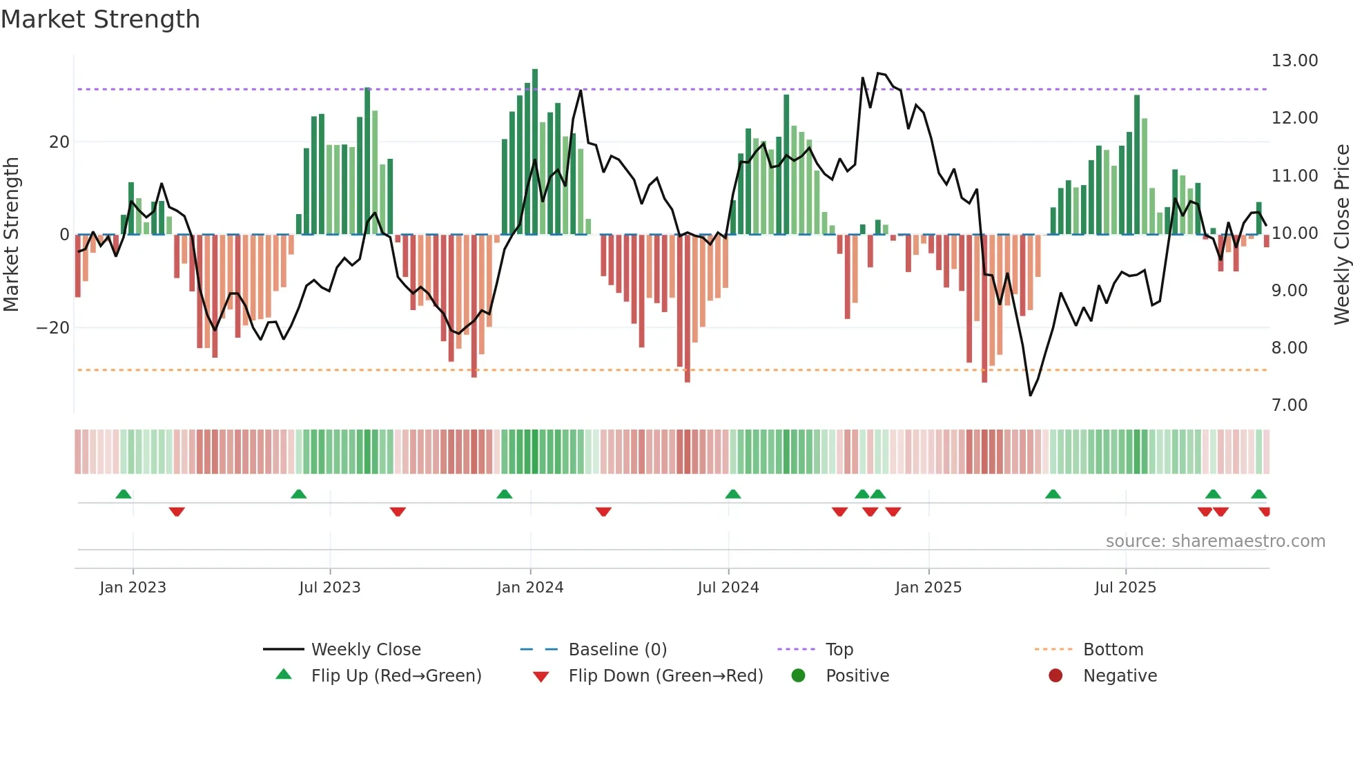 VTRS weekly Market Strength chart