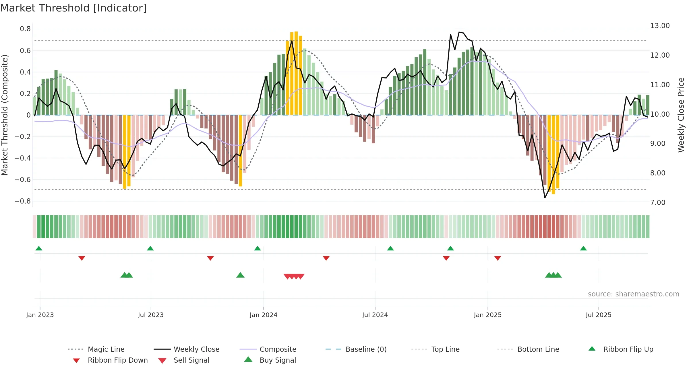 VTRS weekly Market Threshold chart, closing 2025-09-19.