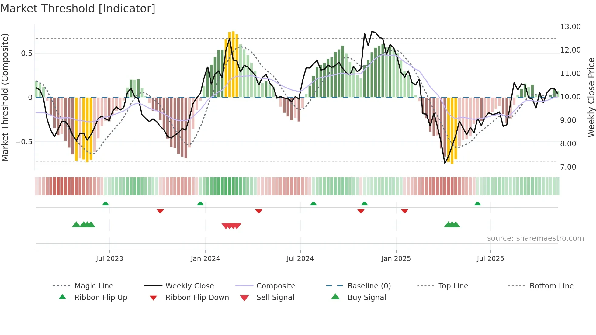 VTRS weekly Market Threshold chart