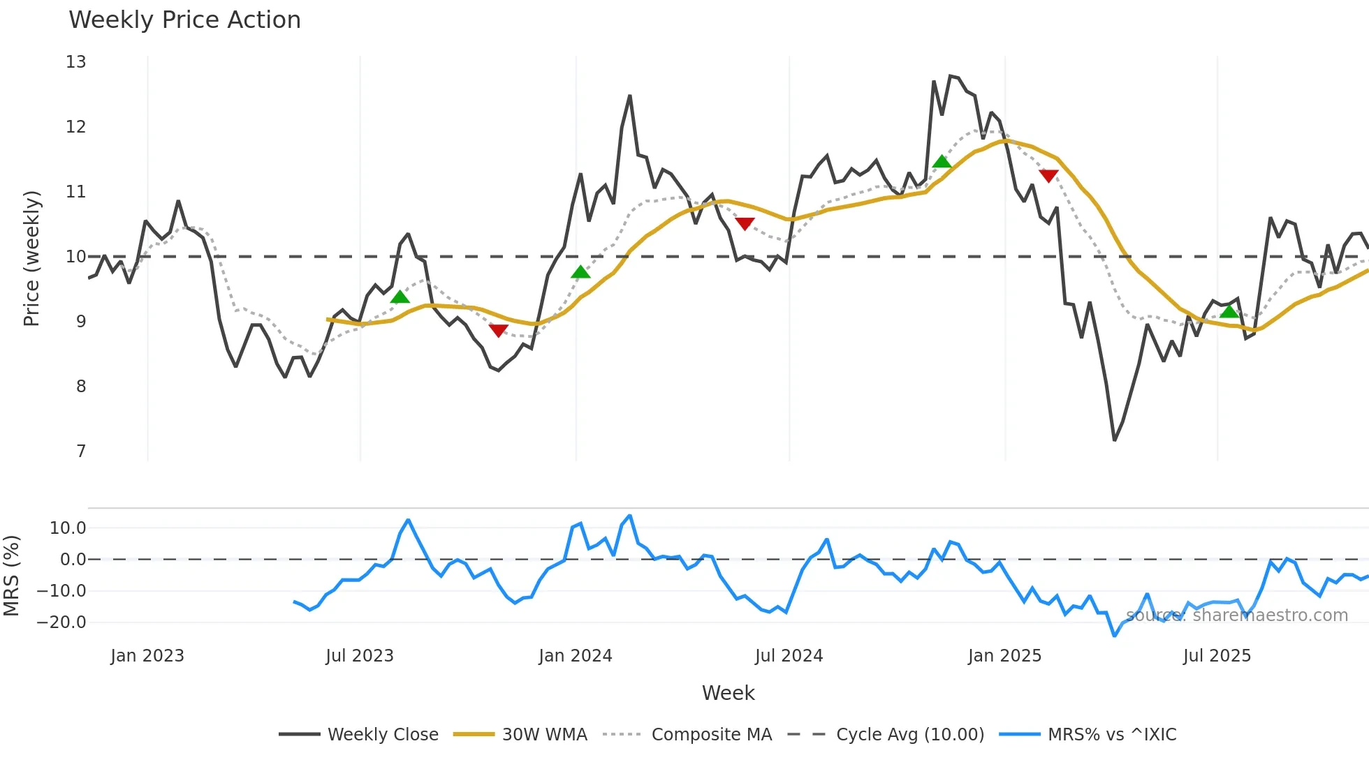 VTRS weekly Price Action chart, closing 2025-11-07