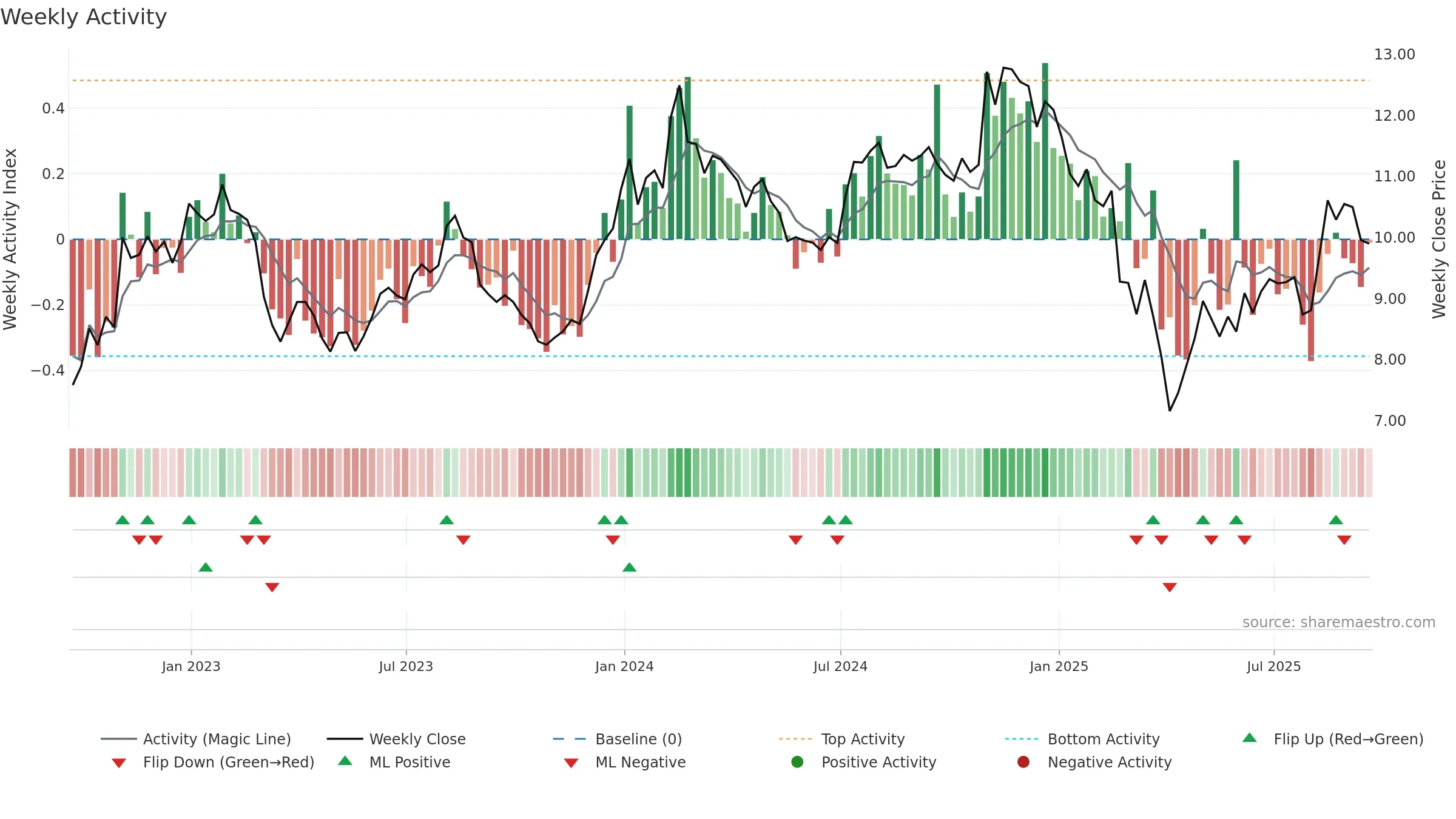 VTRS weekly Activity chart, closing 2025-09-19.