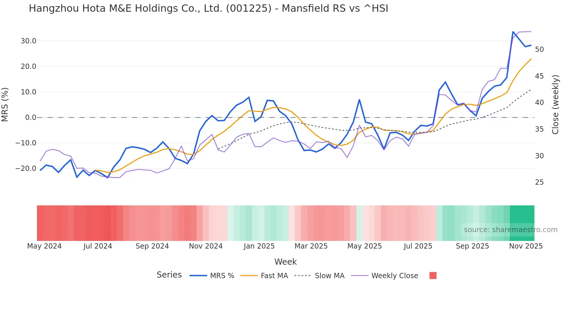 001225 Mansfield Relative Strength chart