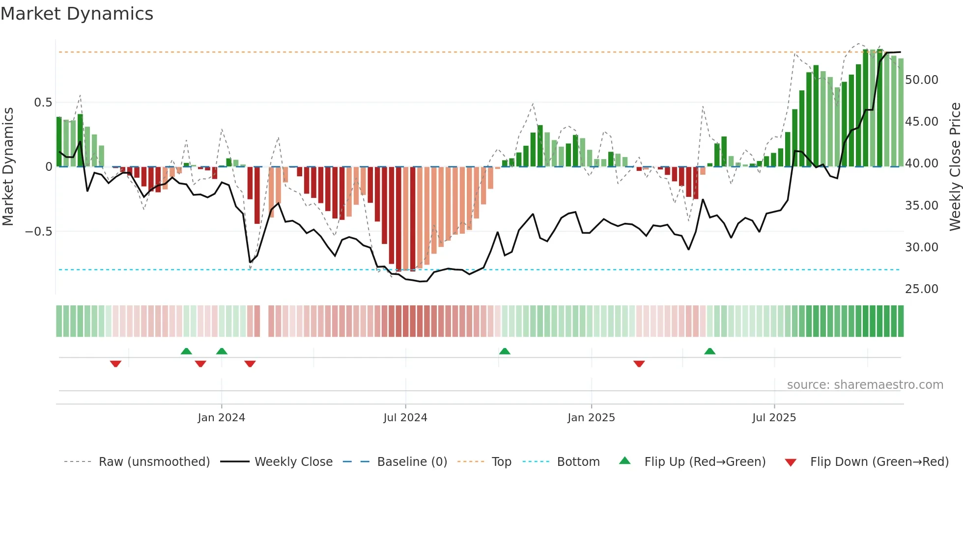 001225 weekly Market Dynamics chart