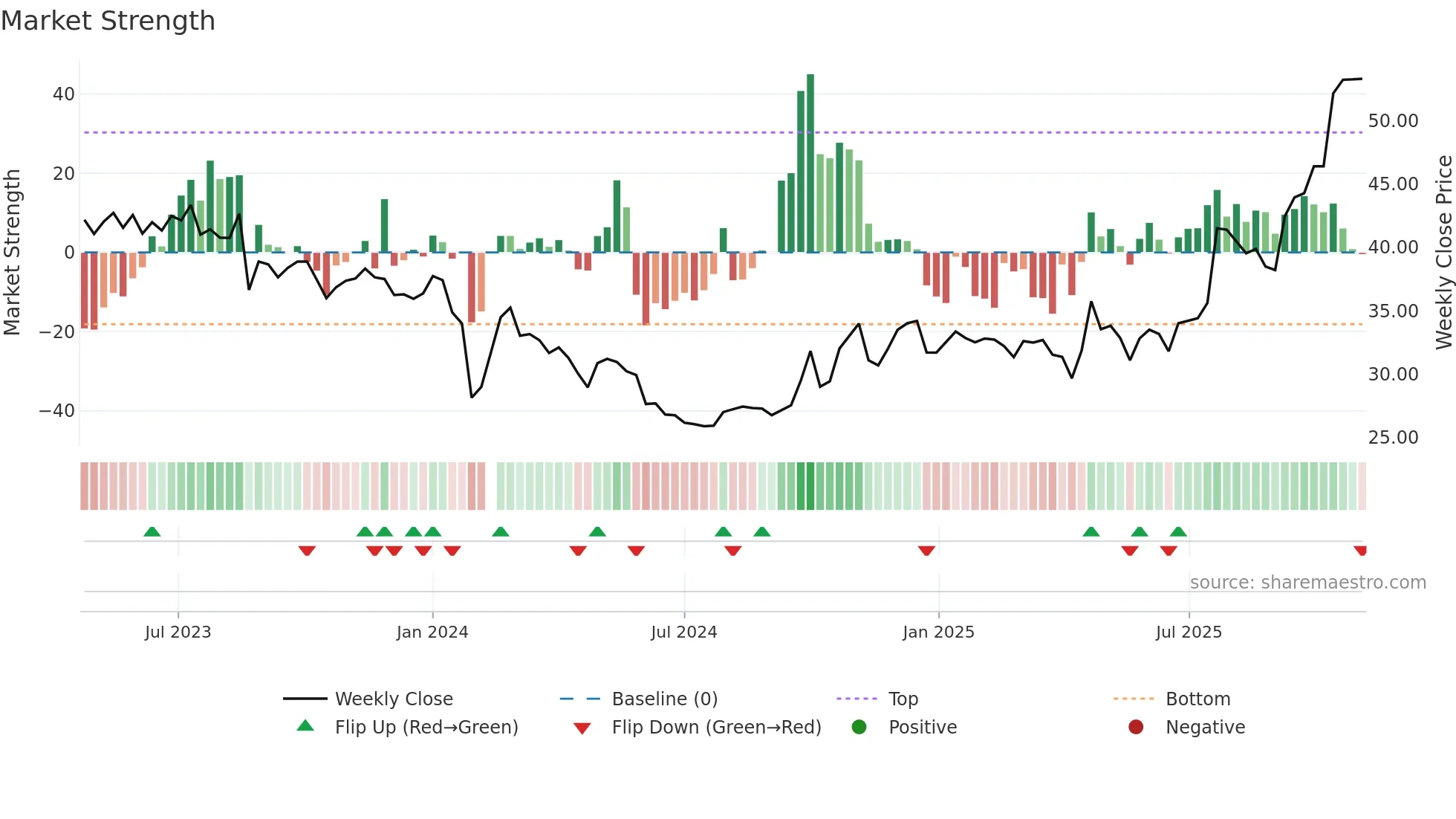 001225 weekly Market Strength chart