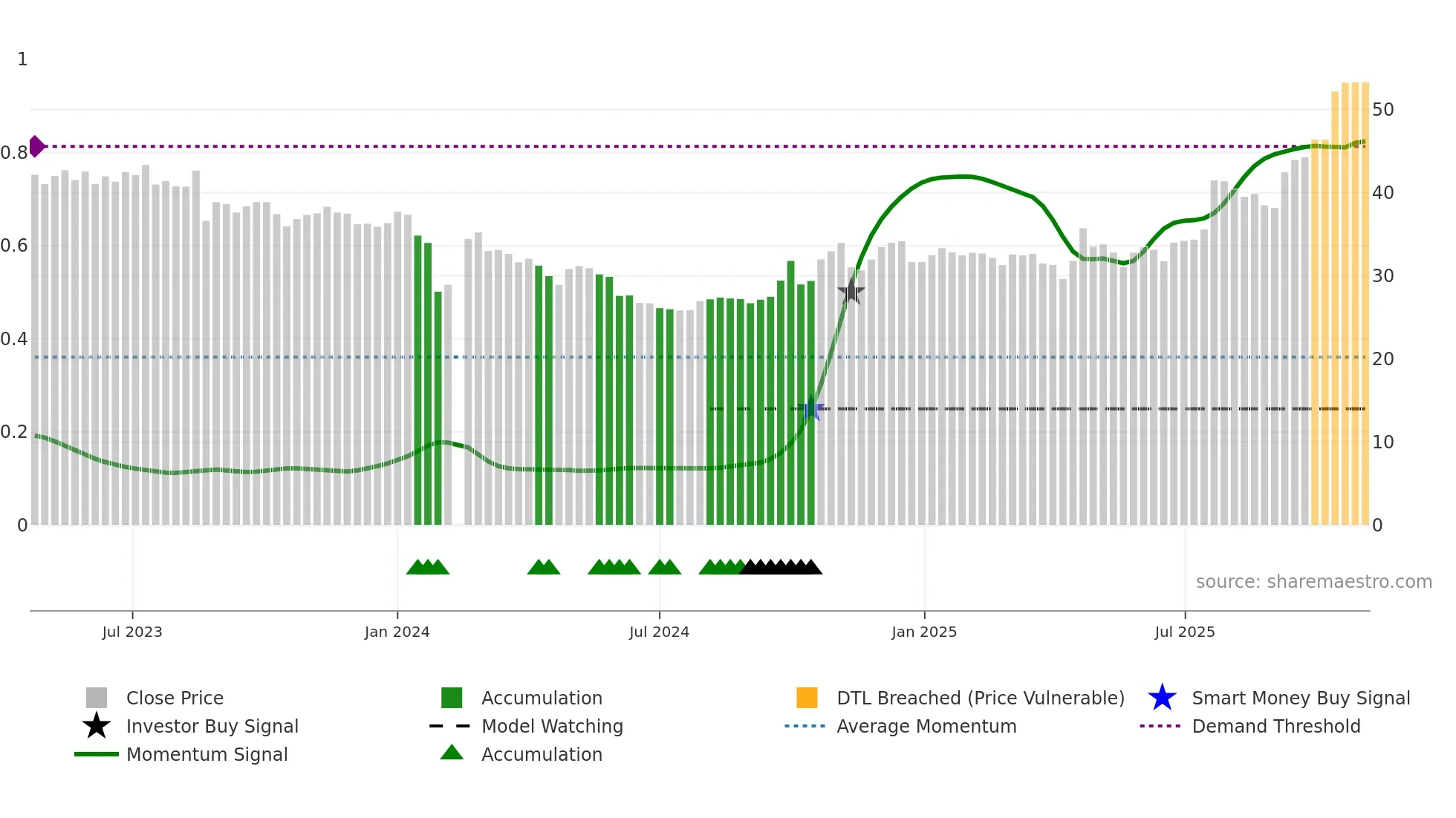 001225 weekly Smart Money chart