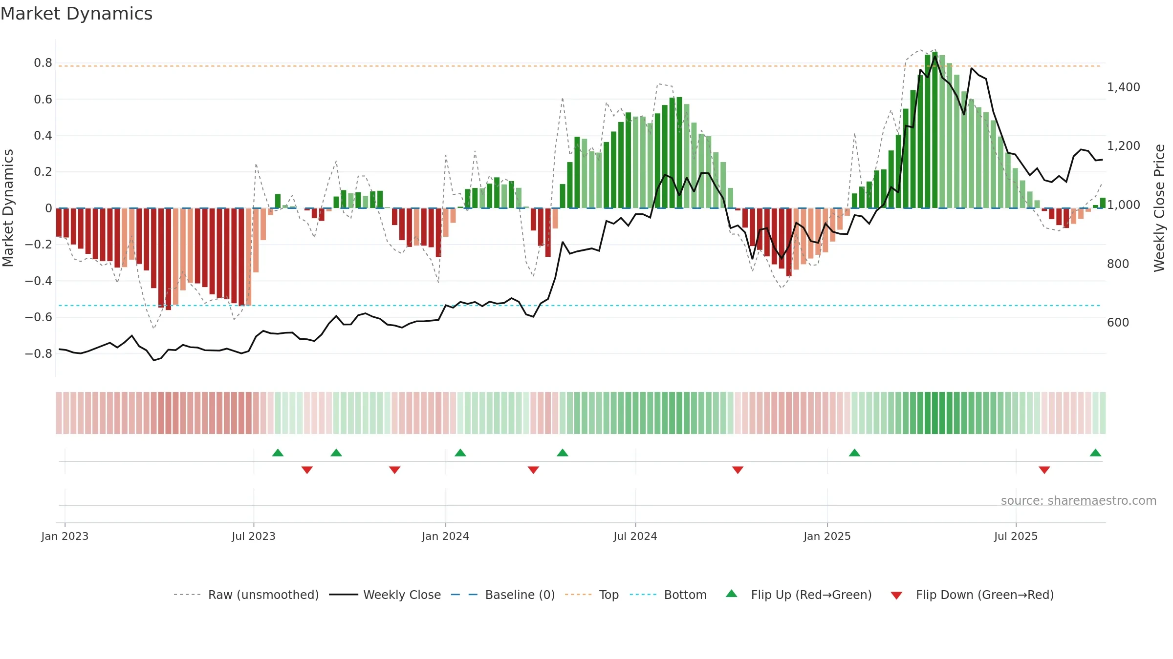 KSCL weekly Market Dynamics chart, closing 2025-09-15.