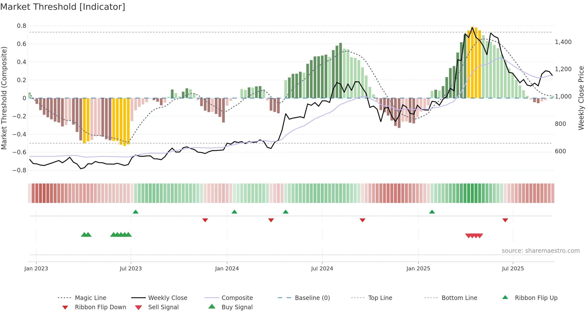 KSCL weekly Market Threshold chart, closing 2025-09-15.