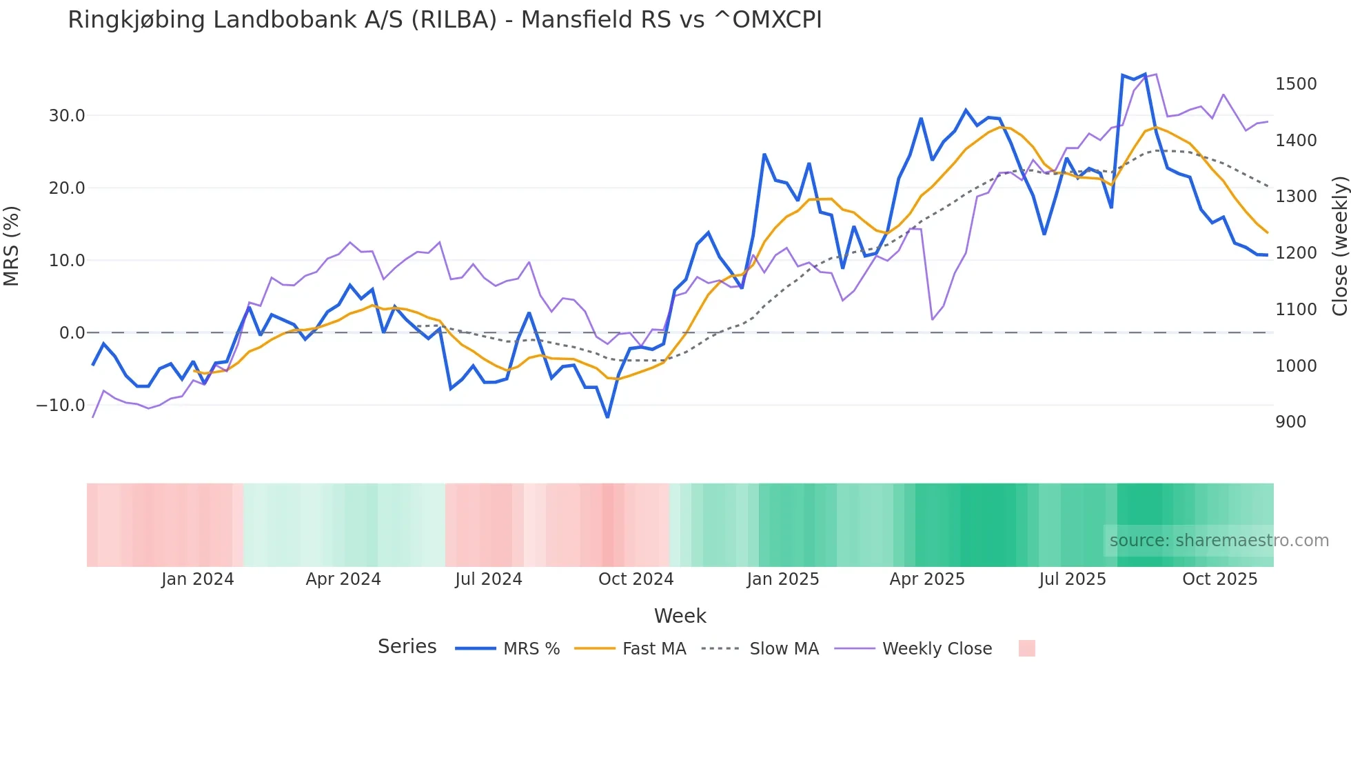 RILBA Mansfield Relative Strength chart
