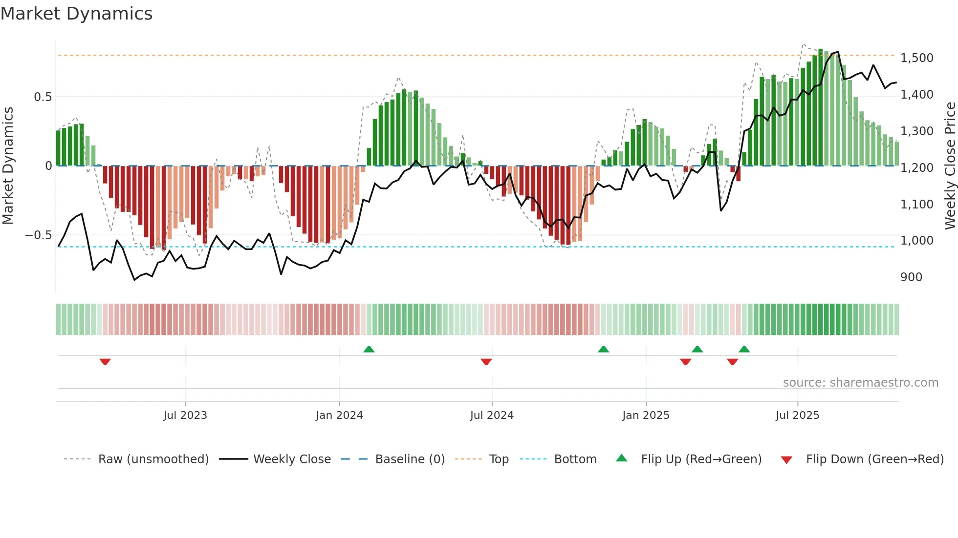 RILBA weekly Market Dynamics chart
