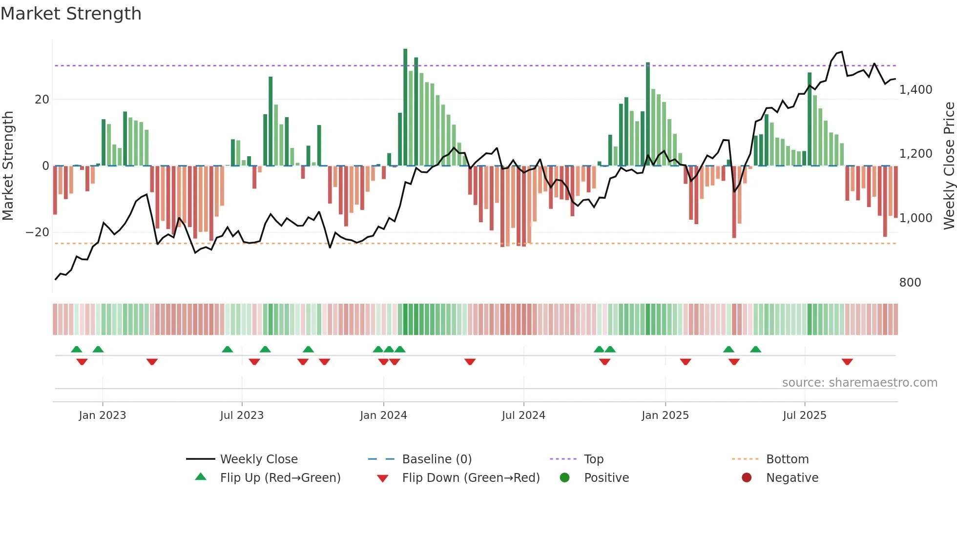 RILBA weekly Market Strength chart