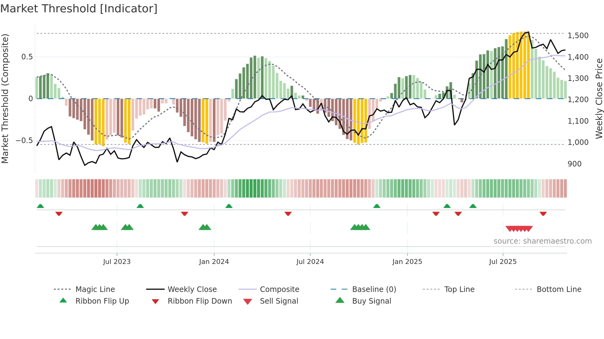 RILBA weekly Market Threshold chart
