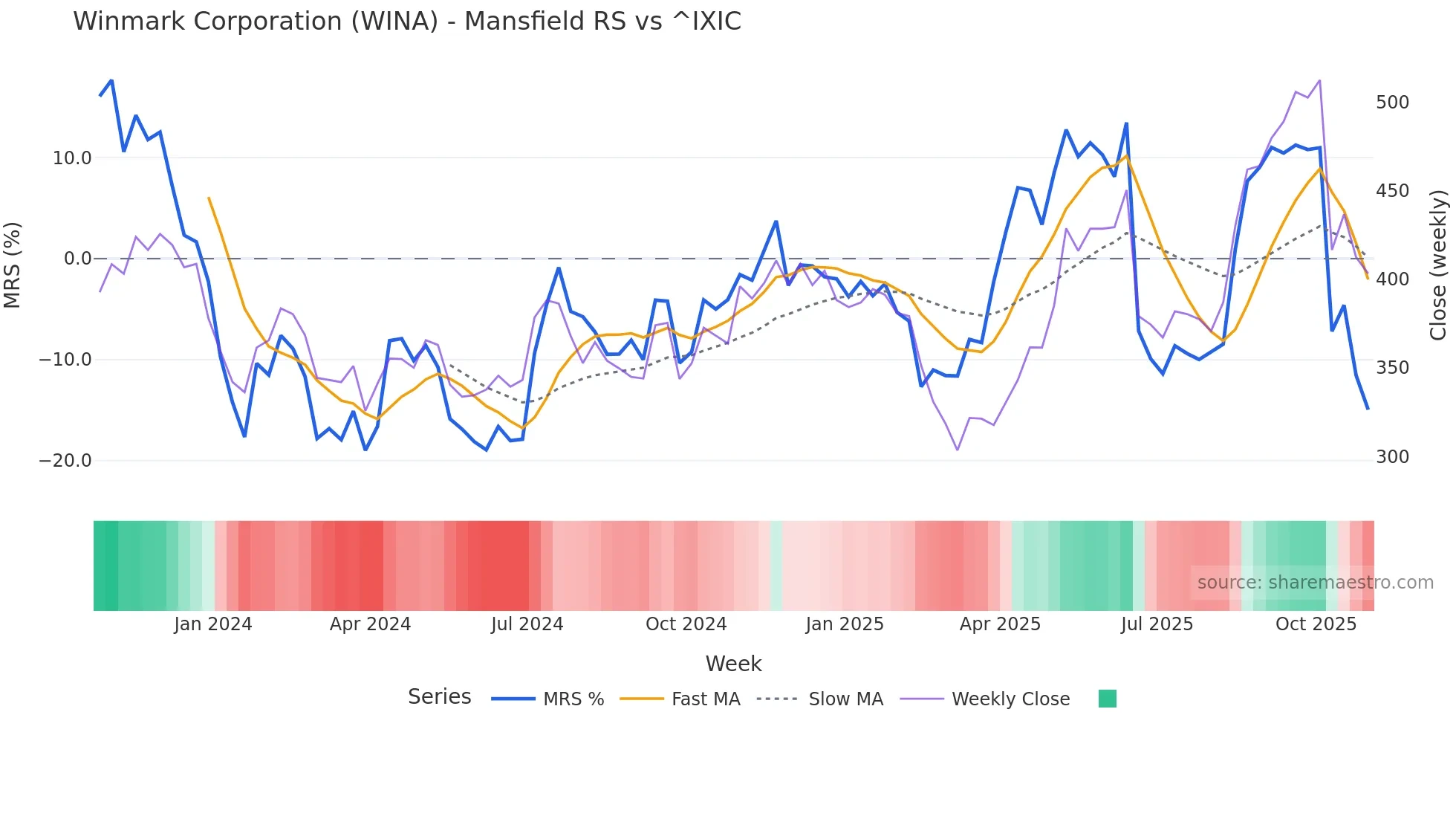 WINA Mansfield Relative Strength chart