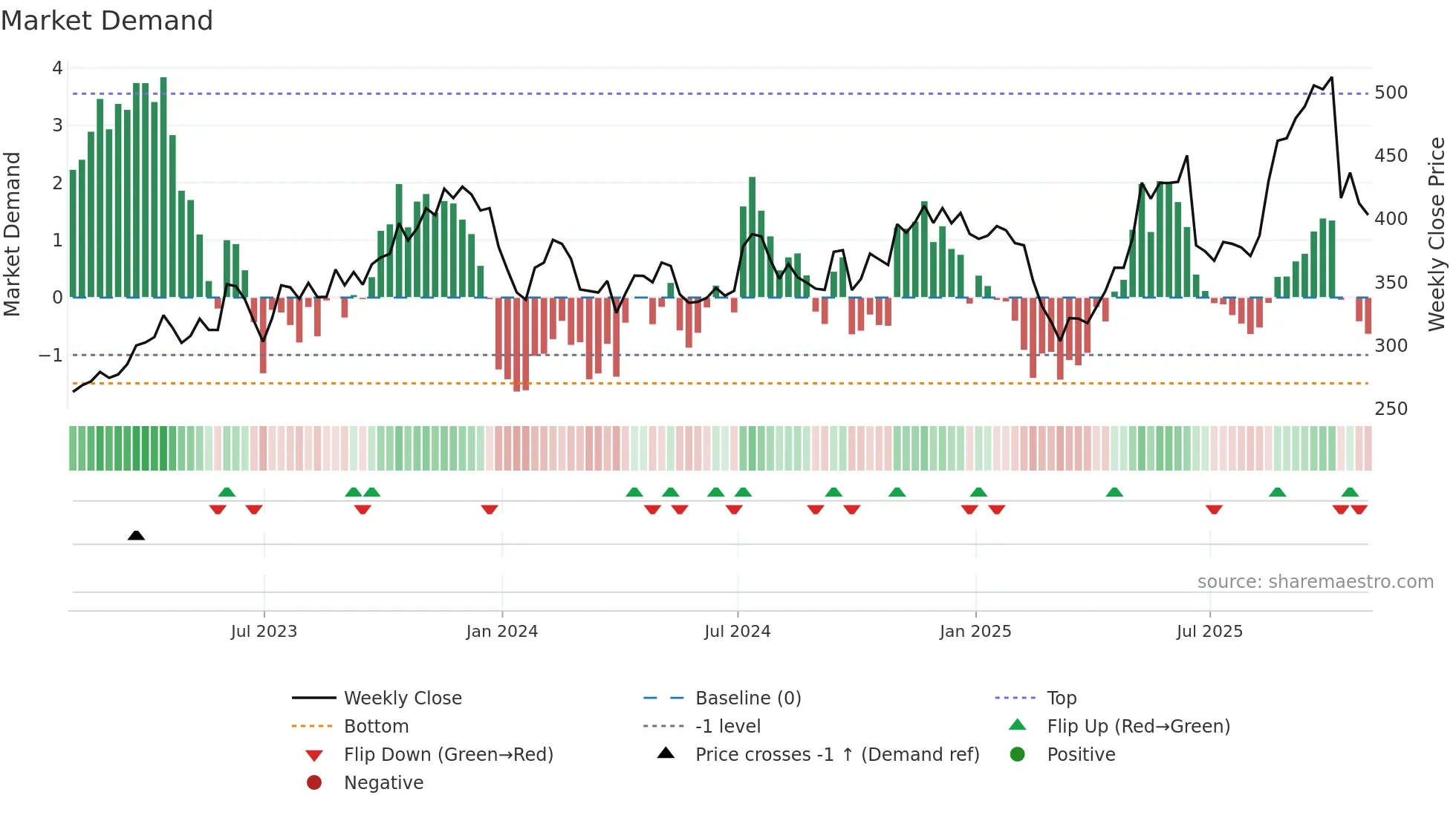 WINA weekly Market Demand chart