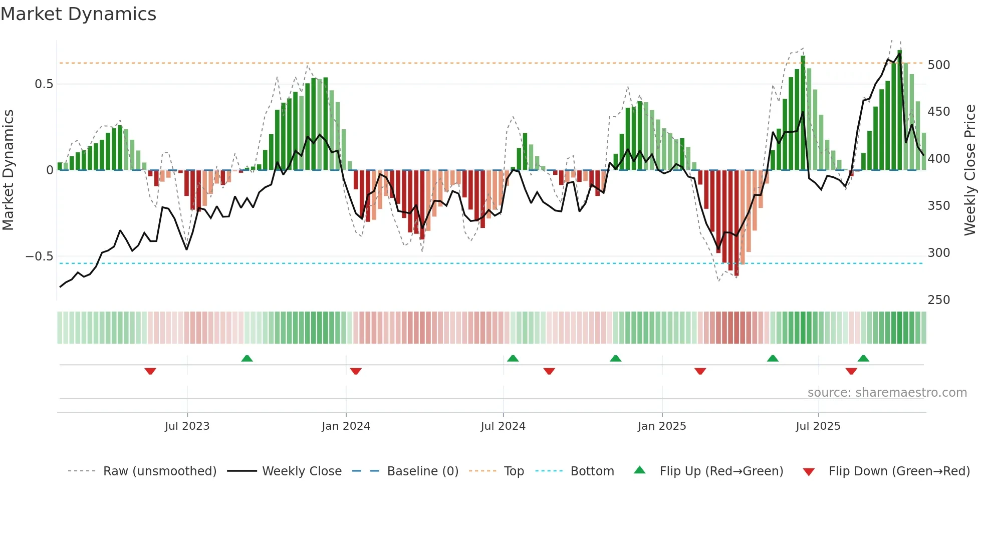 WINA weekly Market Dynamics chart