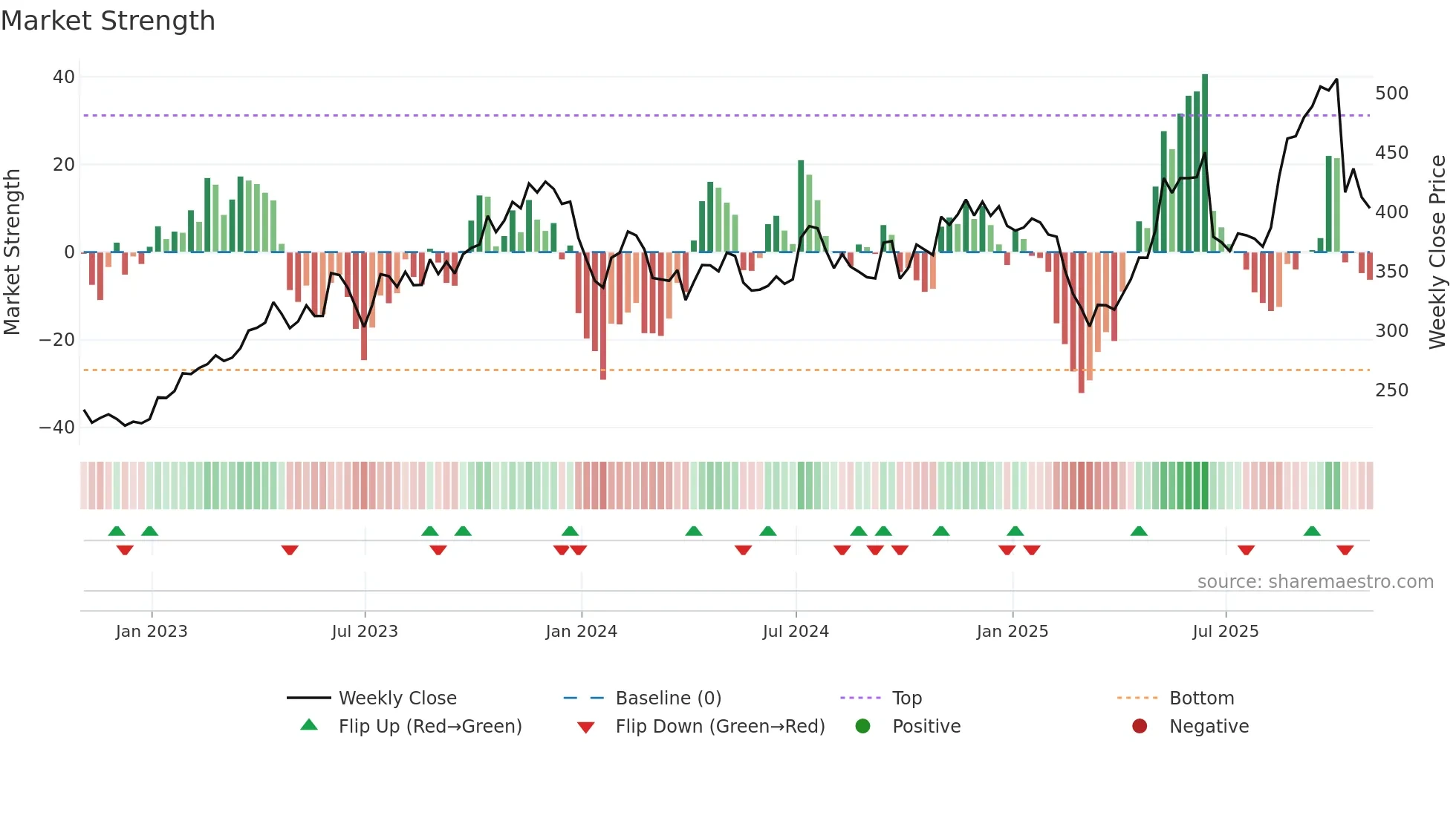 WINA weekly Market Strength chart