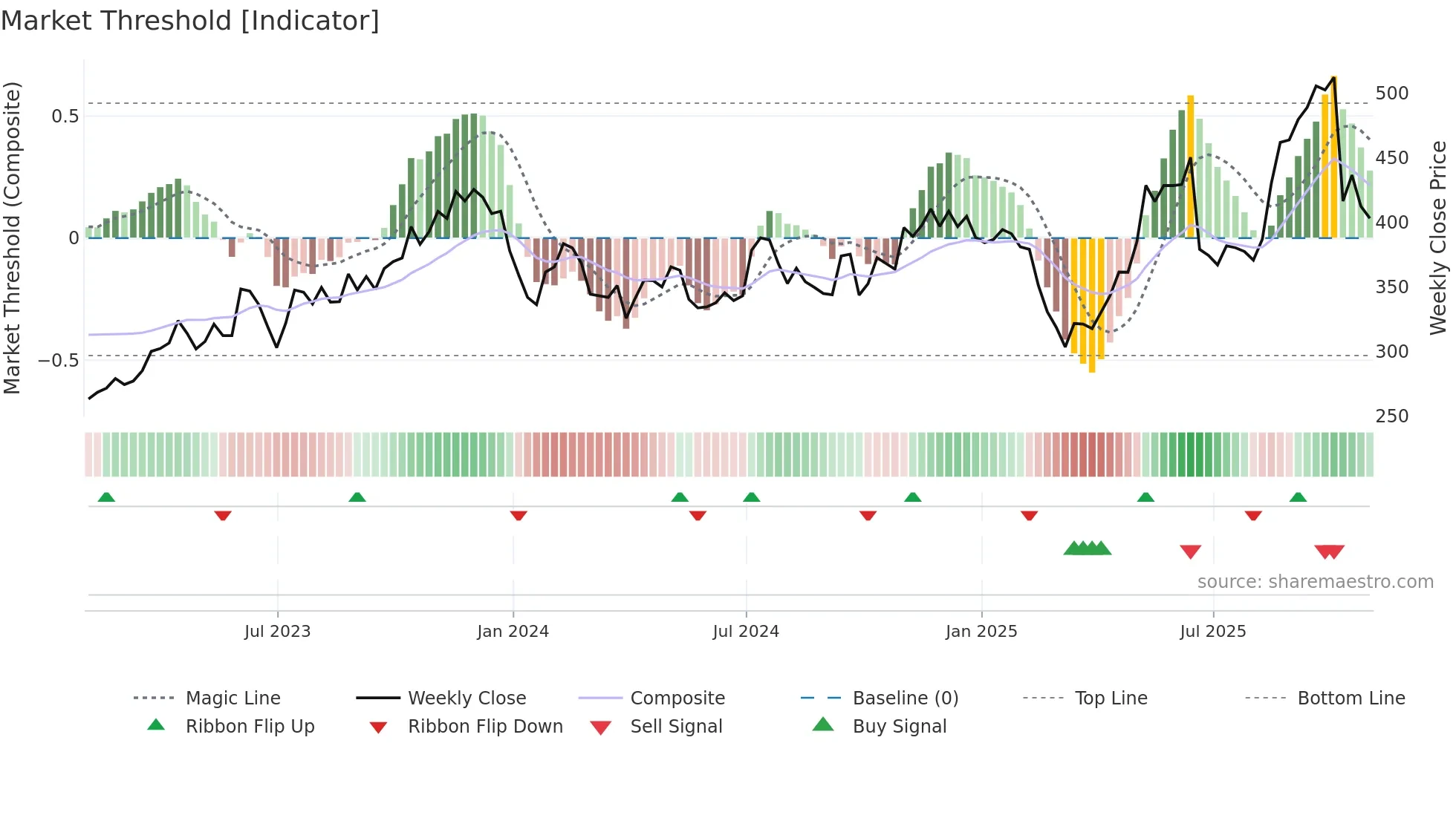 WINA weekly Market Threshold chart